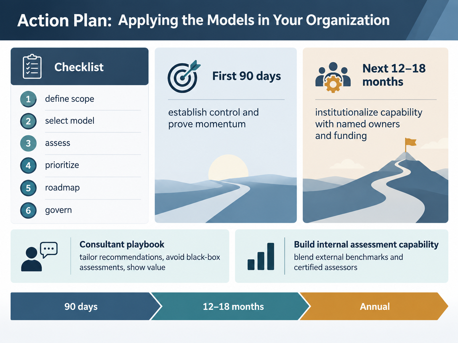 Action Plan: Applying the Models in Your Organization