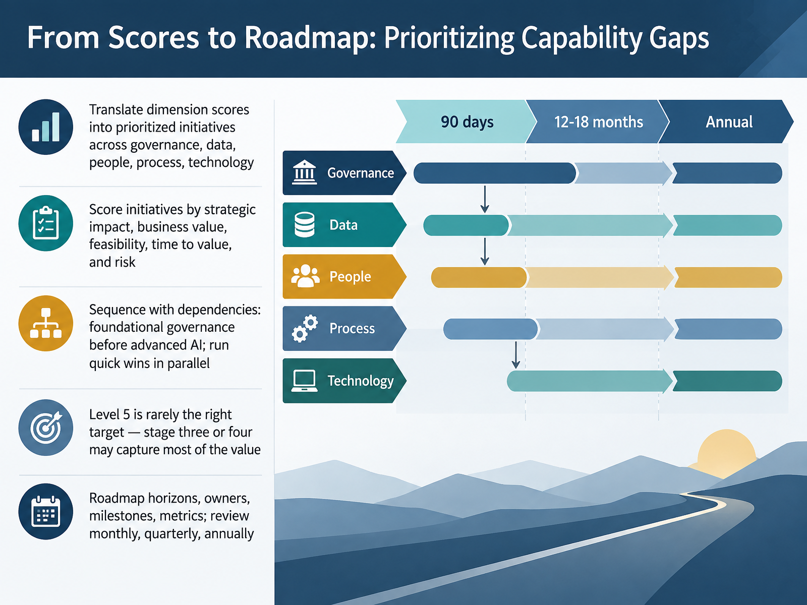 From Scores to Roadmap: Prioritizing Capability Gaps
