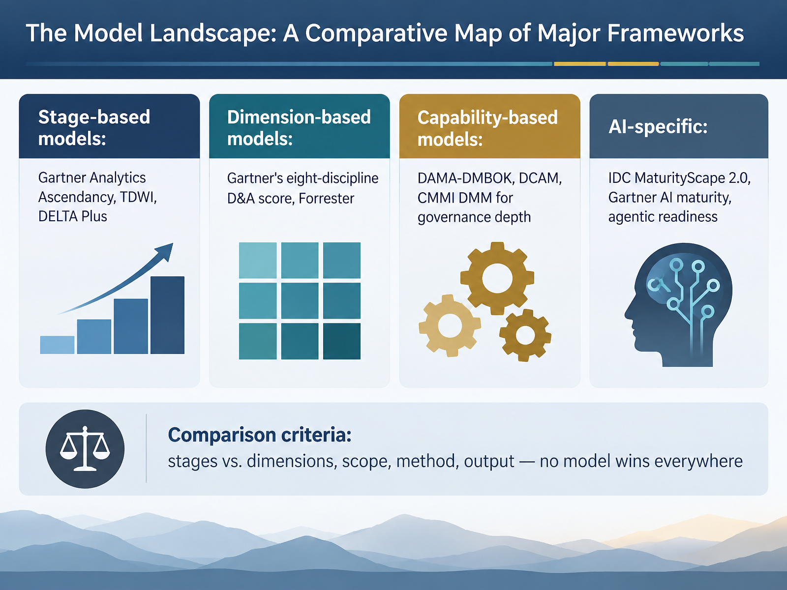 The Model Landscape: A Comparative Map of Major Frameworks