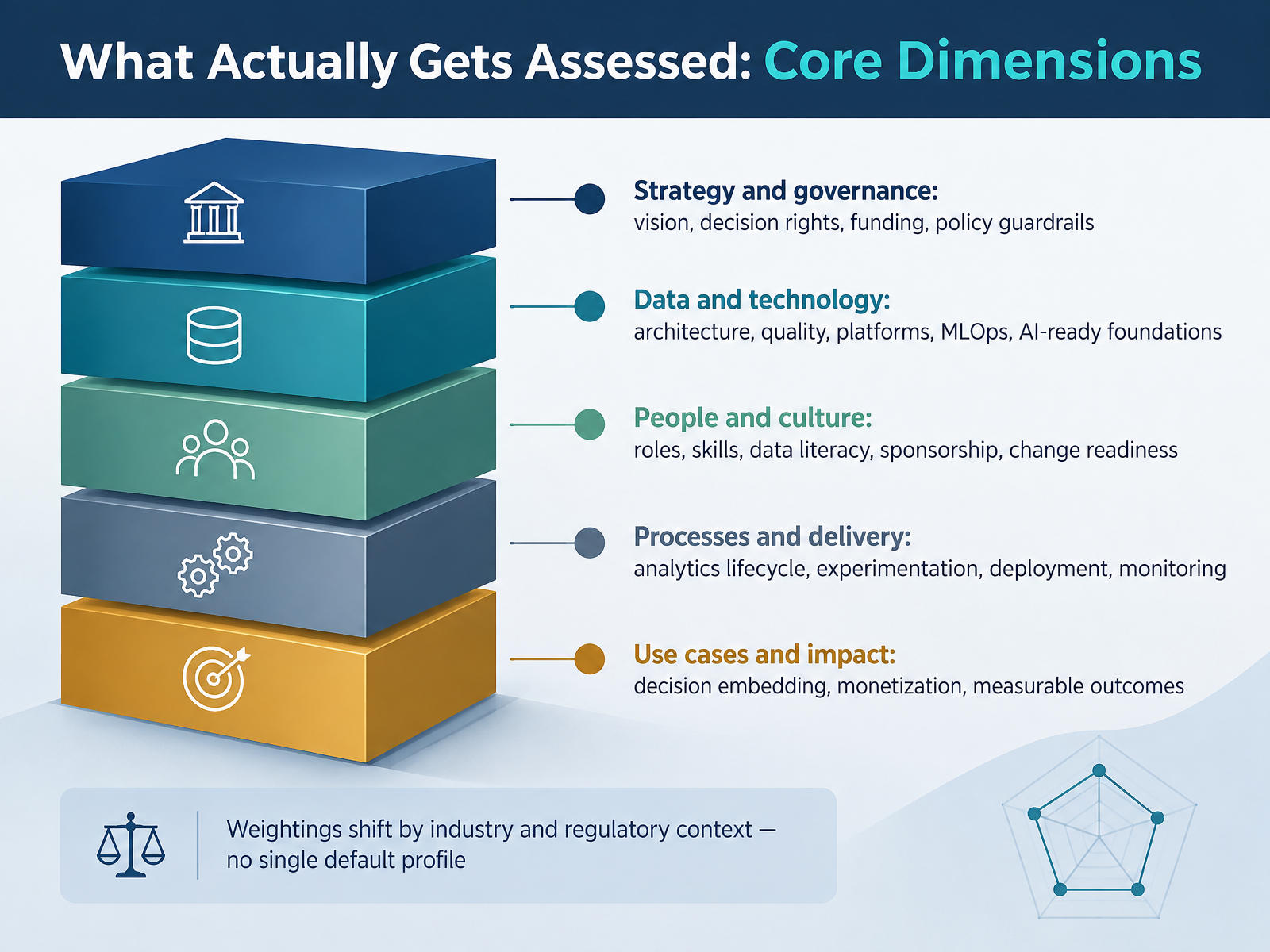 What Actually Gets Assessed: Core Dimensions