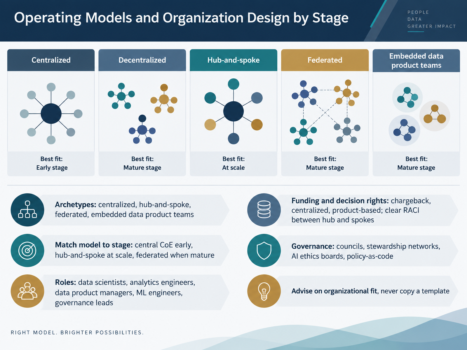 Operating Models and Organization Design by Stage