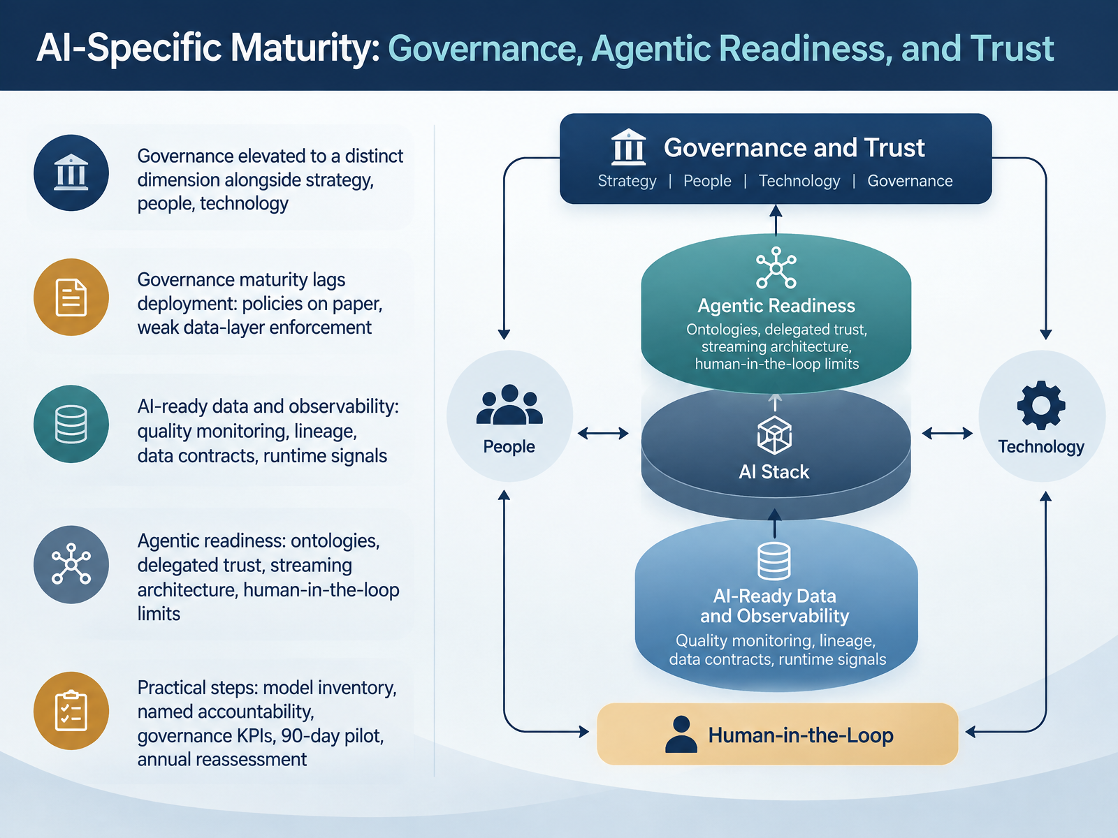 AI-Specific Maturity: Governance, Agentic Readiness, and Trust