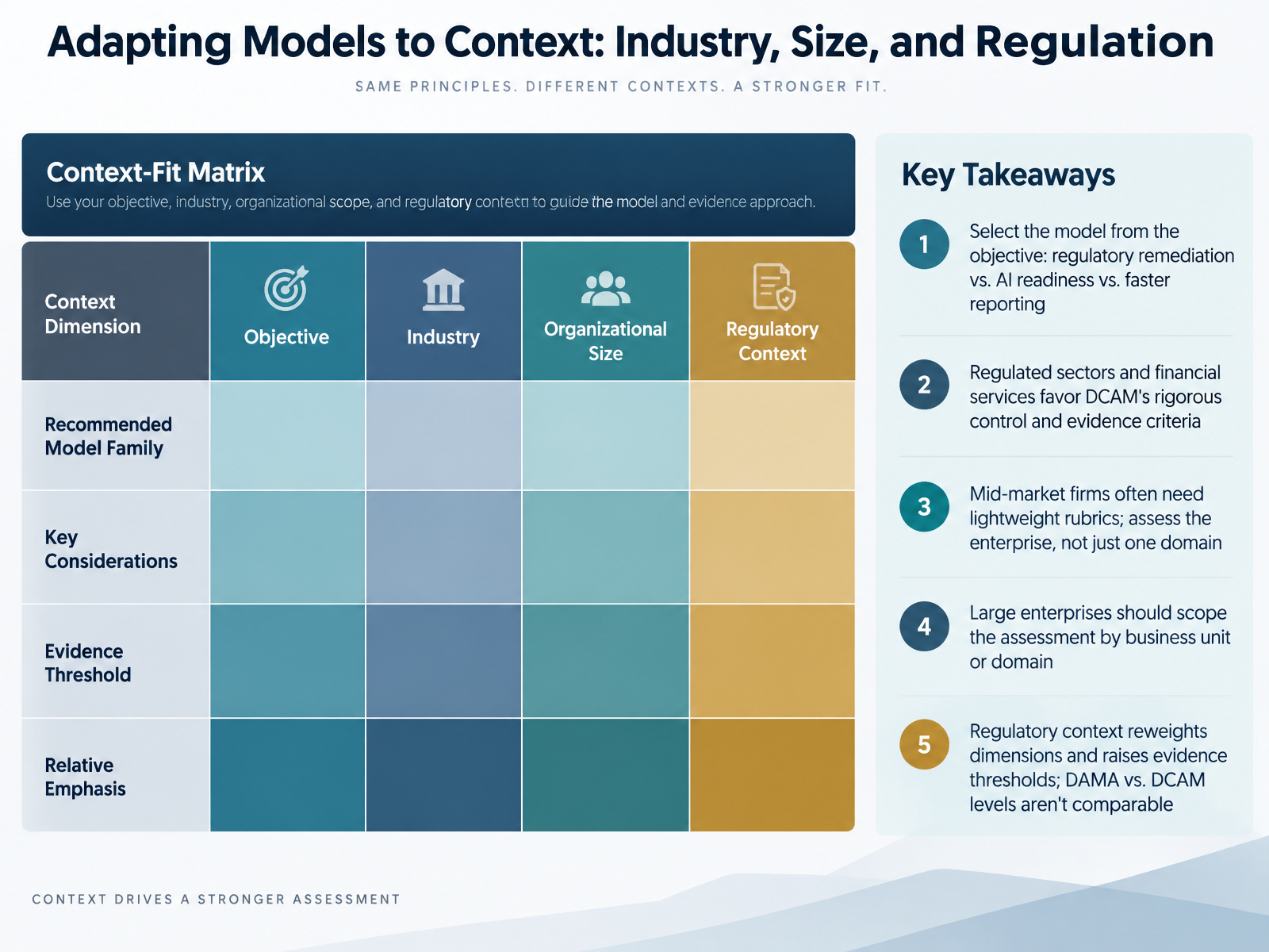 Adapting Models to Context: Industry, Size, and Regulation