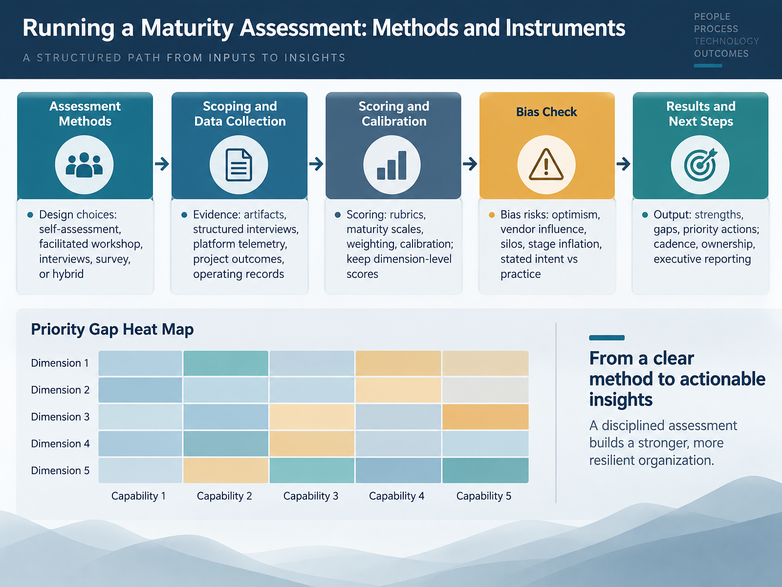 Running a Maturity Assessment: Methods and Instruments