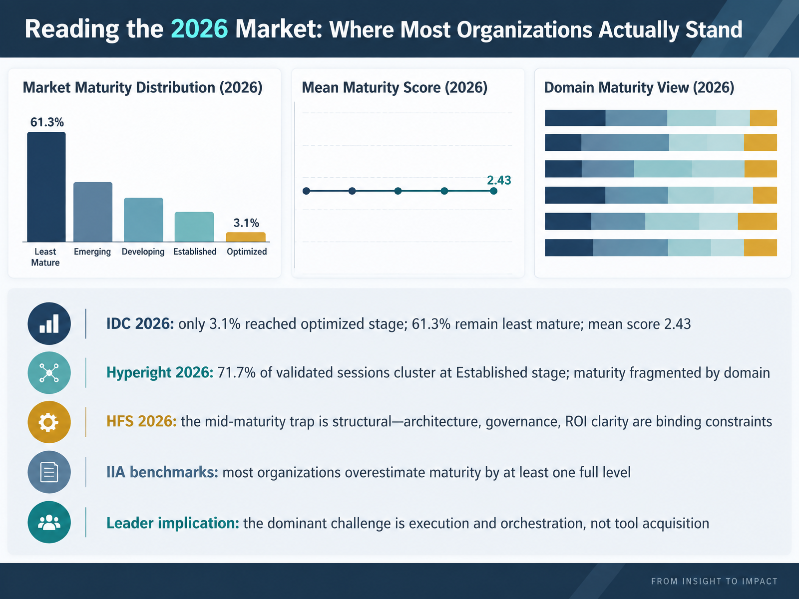 Reading the 2026 Market: Where Most Organizations Actually Stand