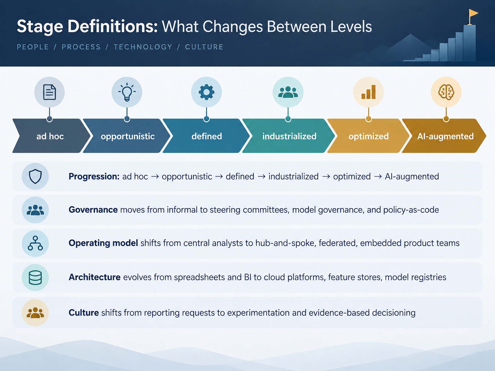 Stage Definitions: What Changes Between Levels
