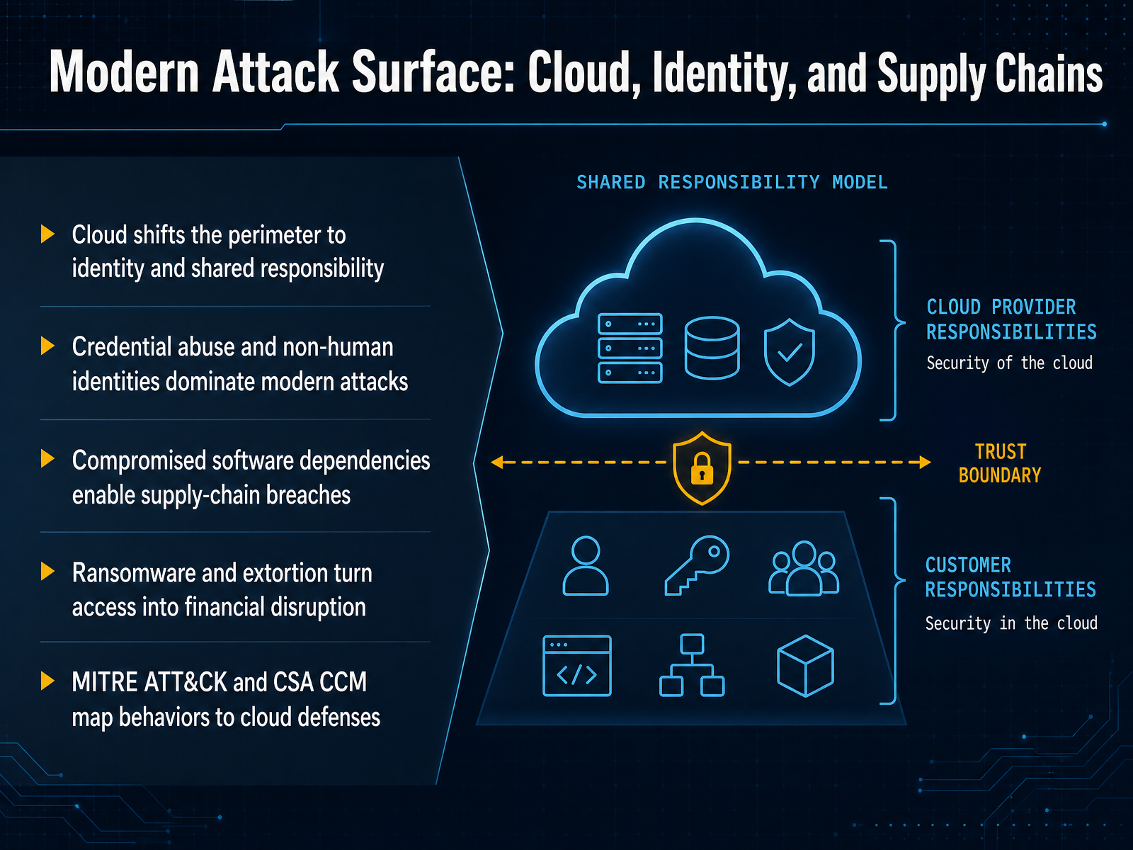 Modern Attack Surface: Cloud, Identity, and Supply Chains