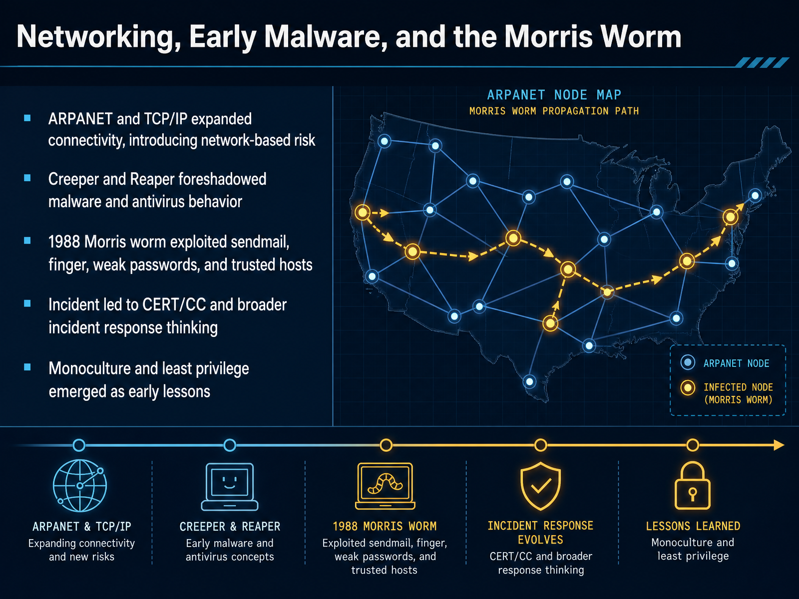 Networking, Early Malware, and the Morris Worm