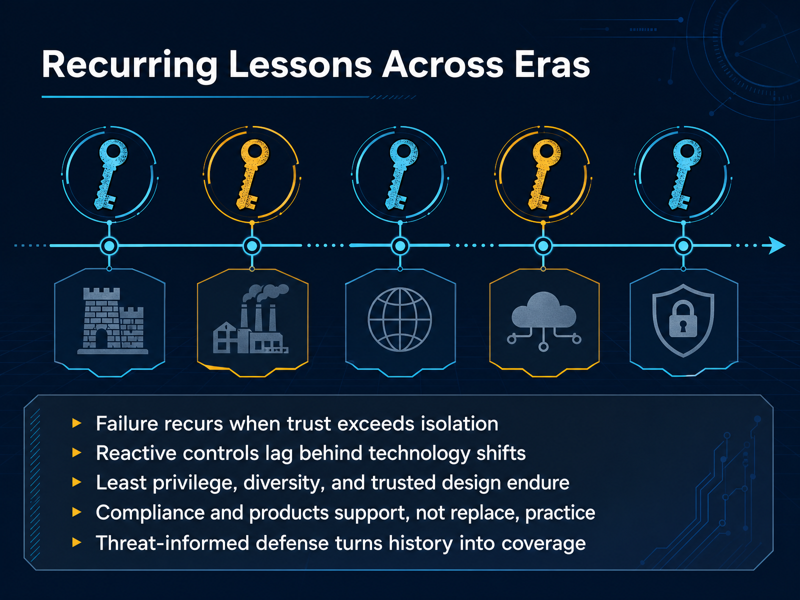 Recurring Lessons Across Eras