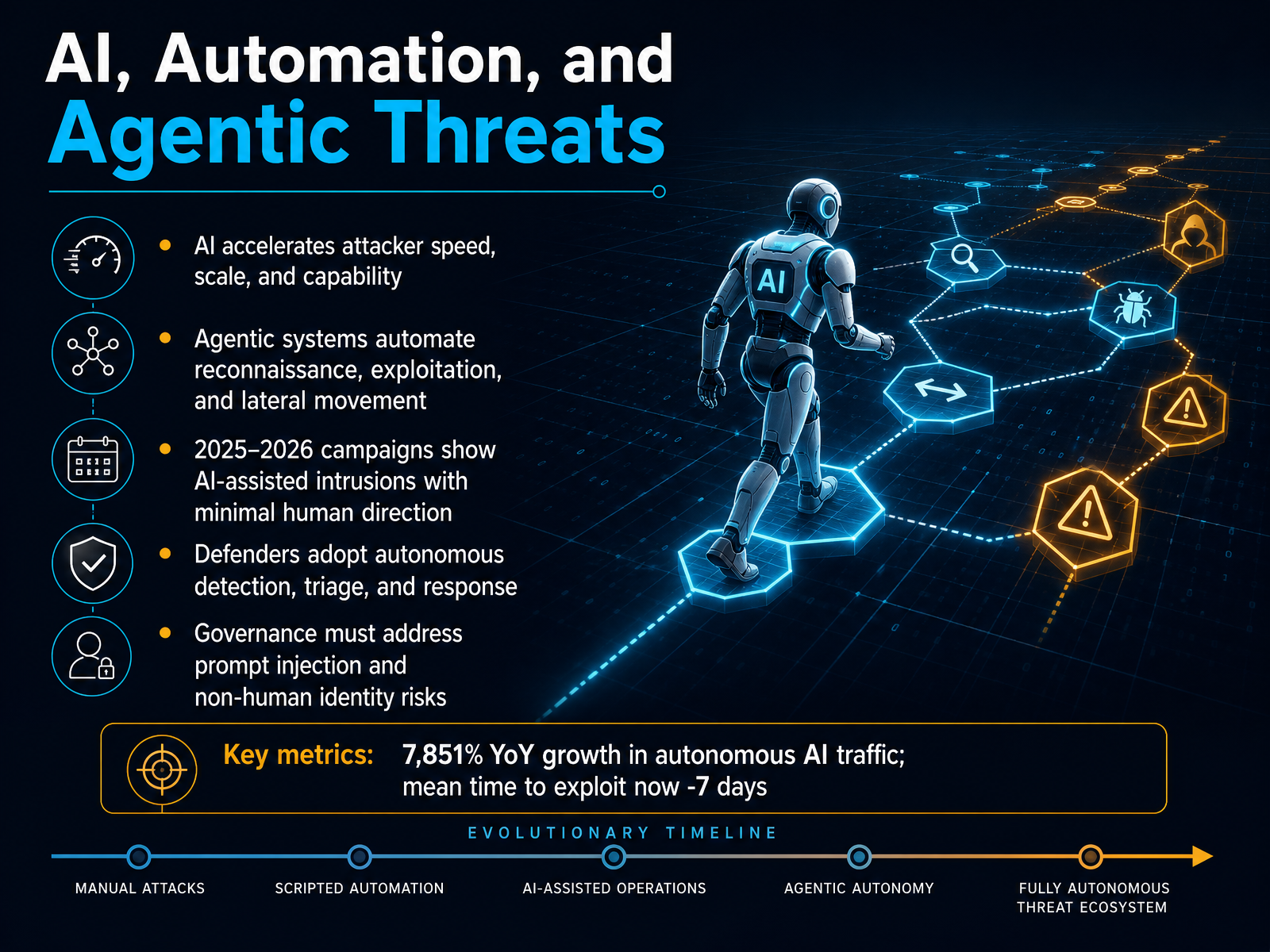 AI, Automation, and Agentic Threats