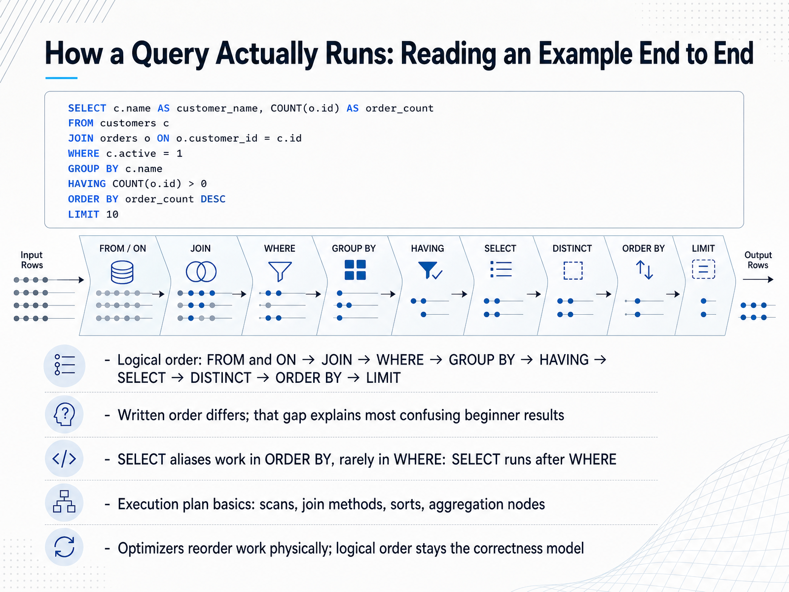 How a Query Actually Runs: Reading an Example End to End