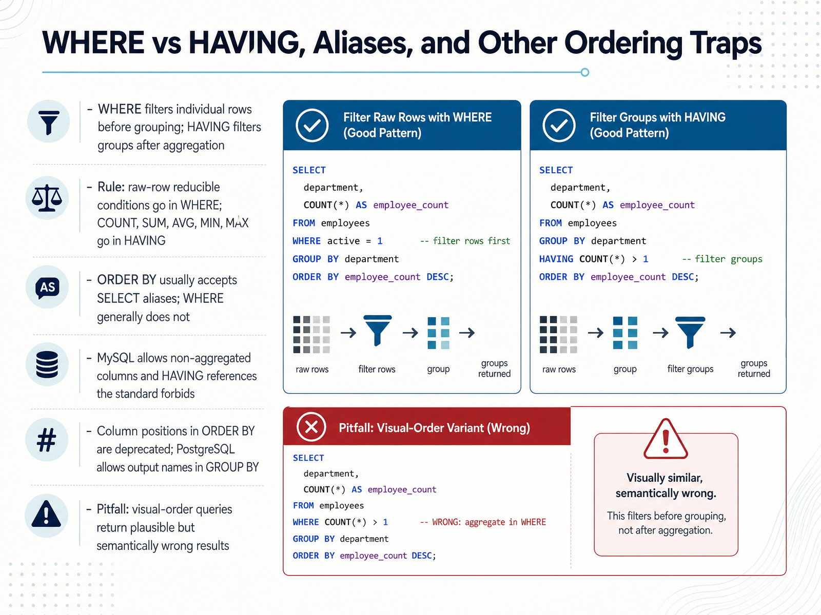 WHERE vs HAVING, Aliases, and Other Ordering Traps