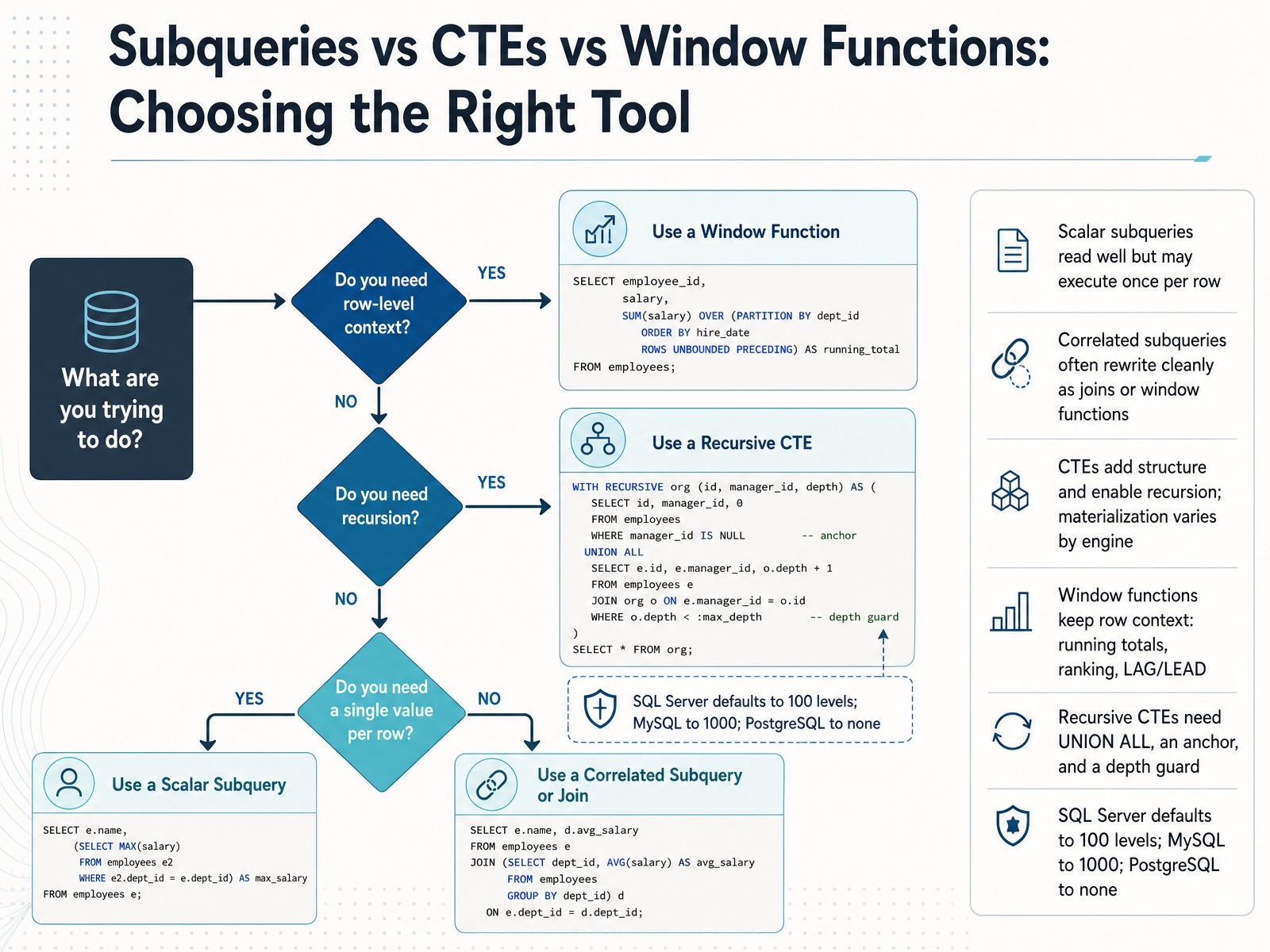 Subqueries vs CTEs vs Window Functions: Choosing the Right Tool