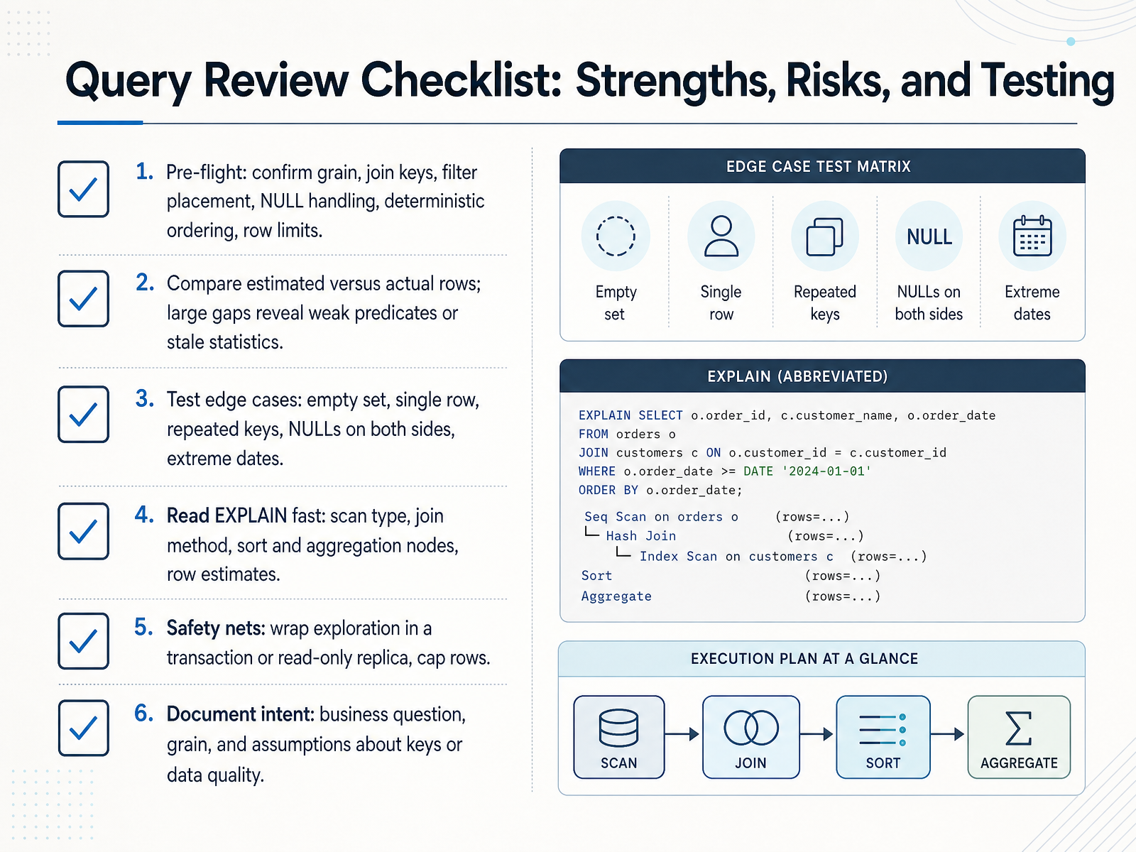 Query Review Checklist: Strengths, Risks, and Testing