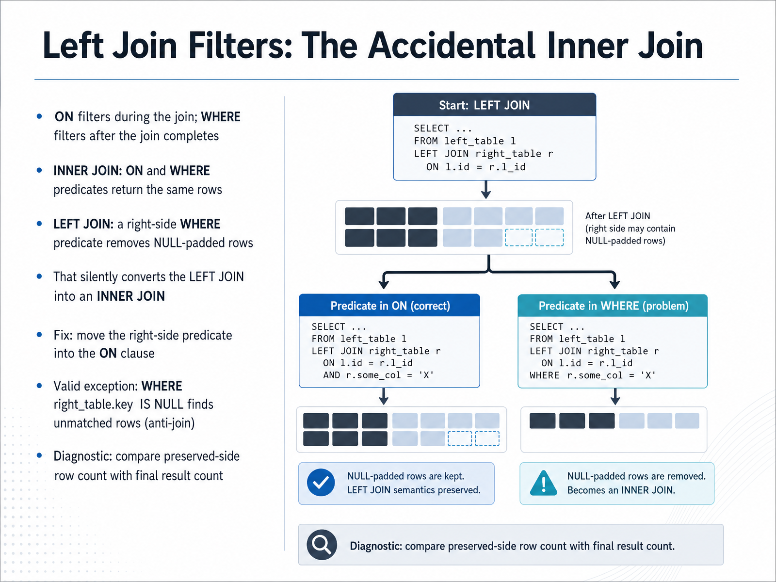 Left Join Filters: The Accidental Inner Join