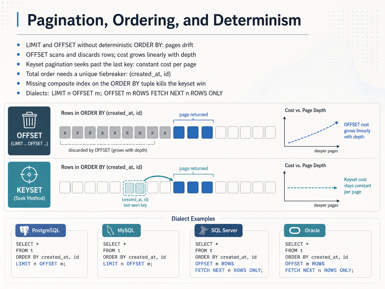 Pagination, Ordering, and Determinism