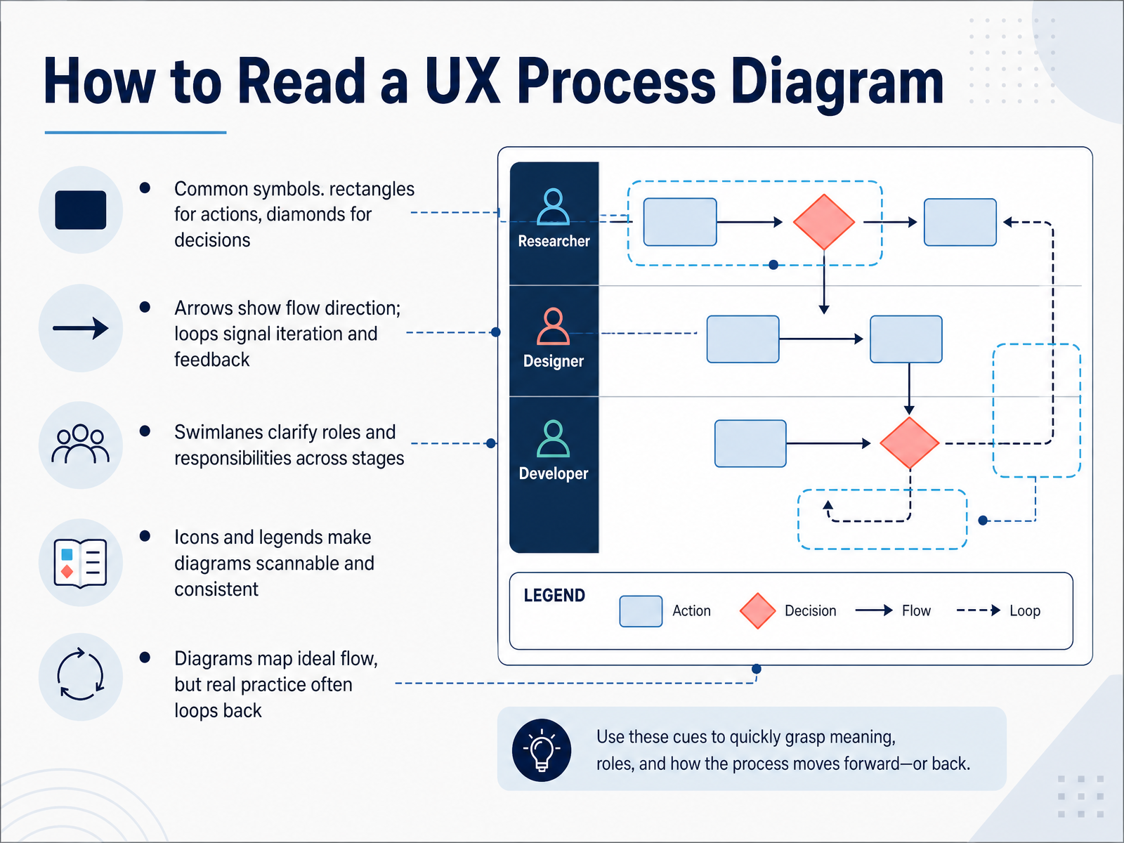 How to Read a UX Process Diagram