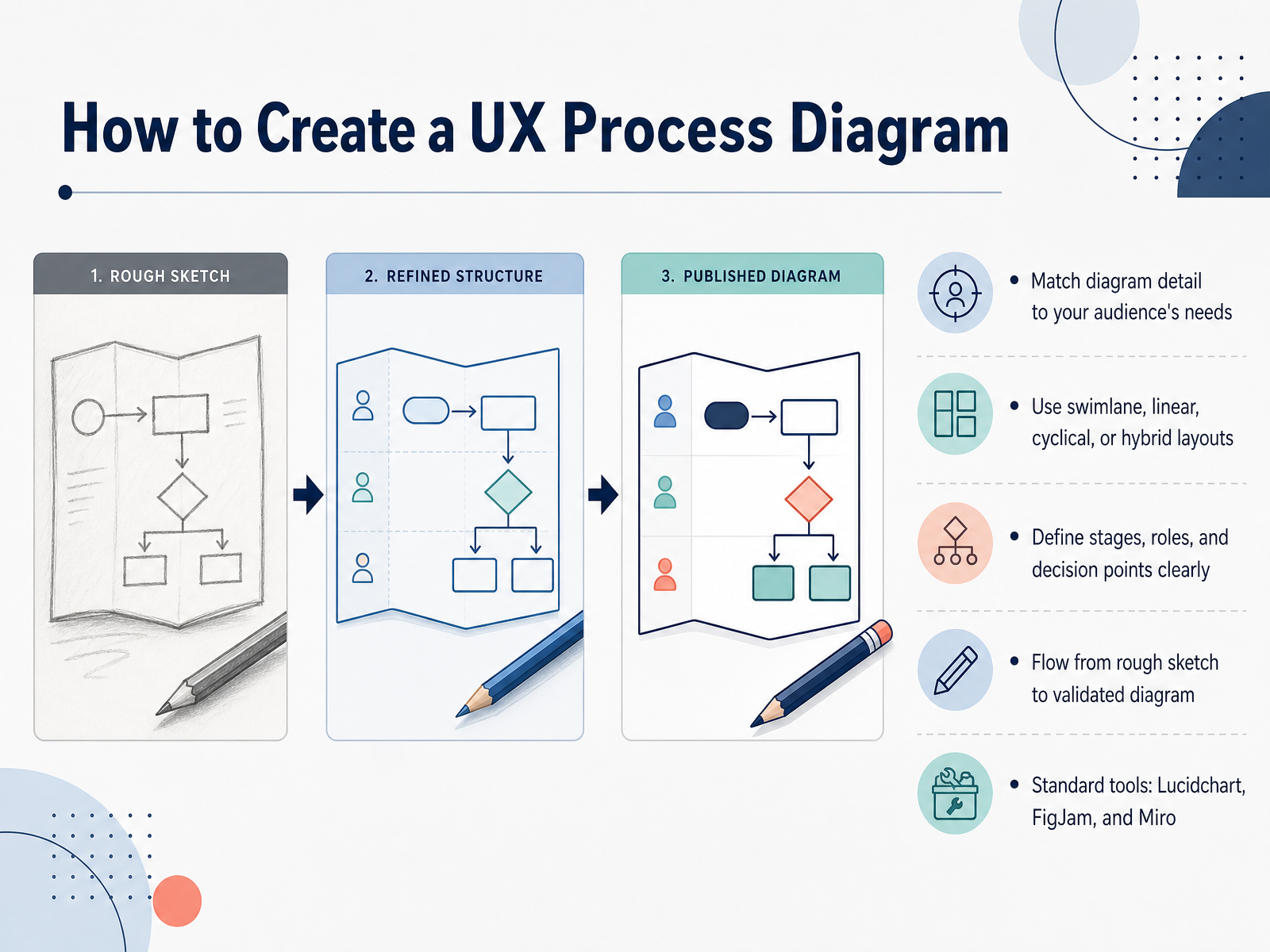 How to Create a UX Process Diagram