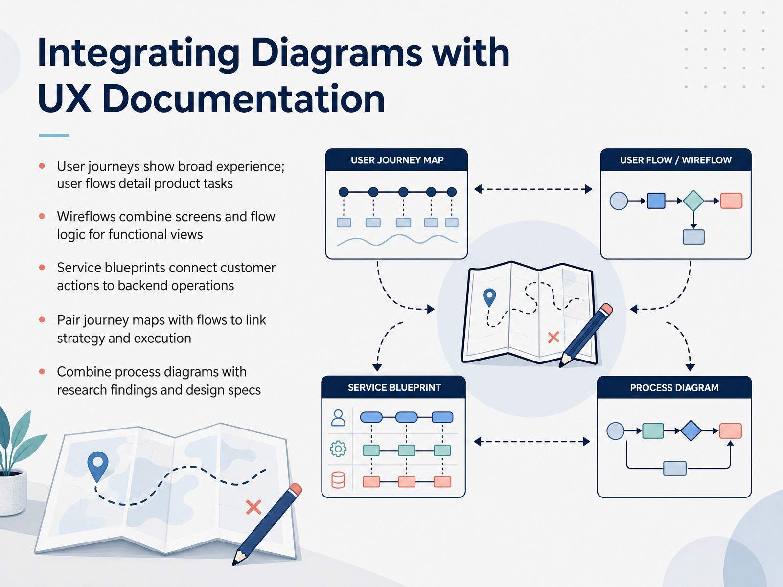 Integrating Diagrams with UX Documentation