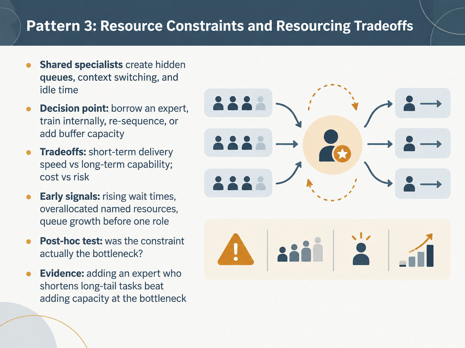 Pattern 3: Resource Constraints and Resourcing Tradeoffs