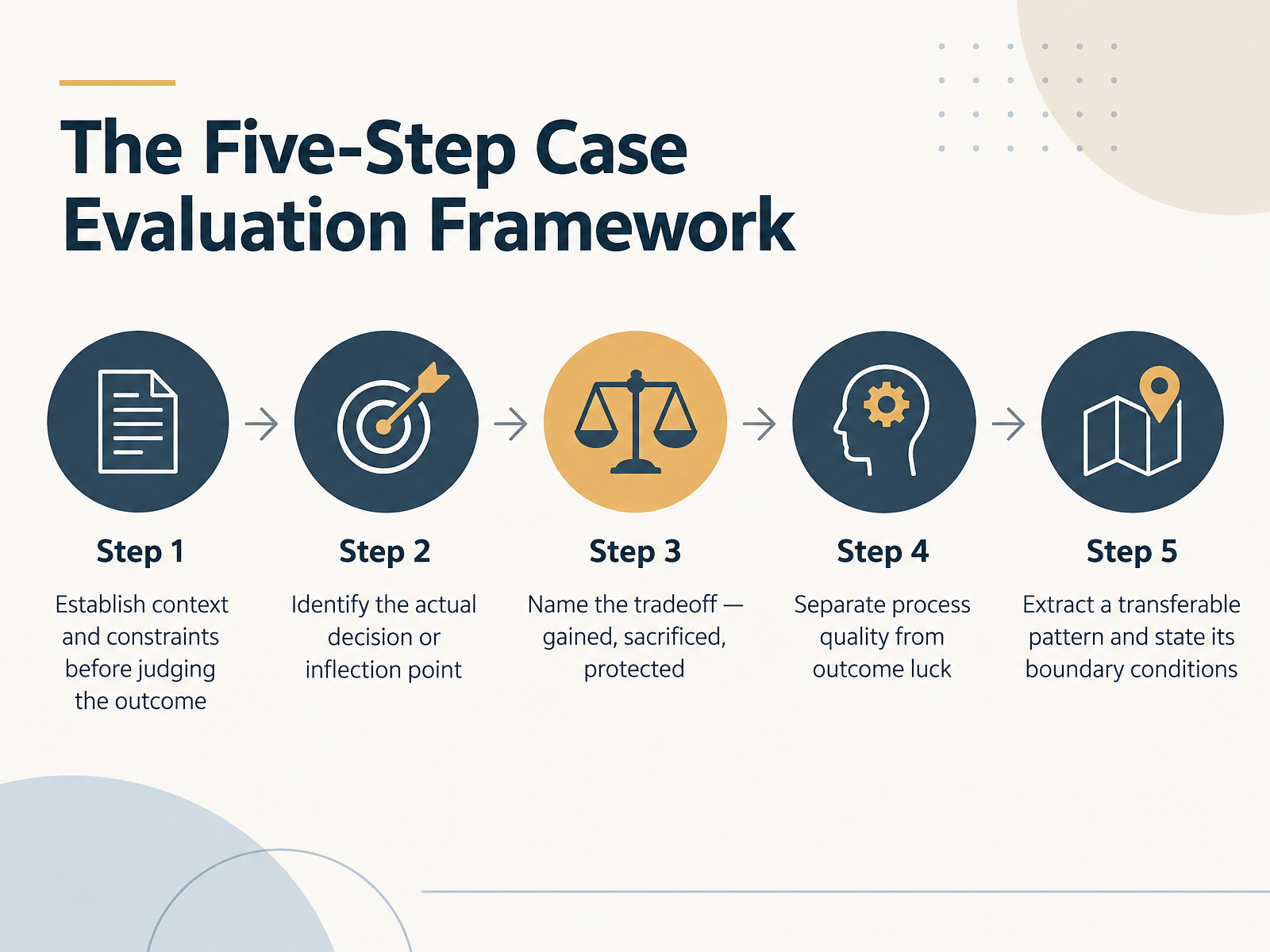 The Five-Step Case Evaluation Framework