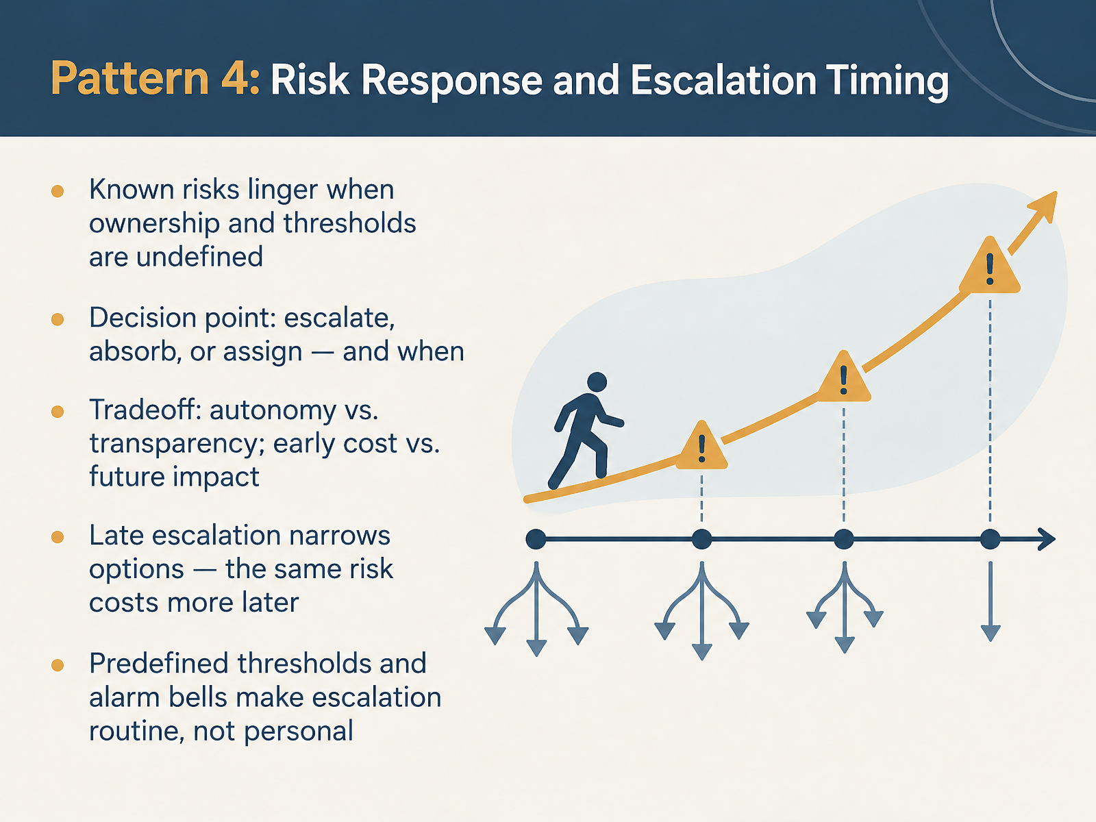 Pattern 4: Risk Response and Escalation Timing