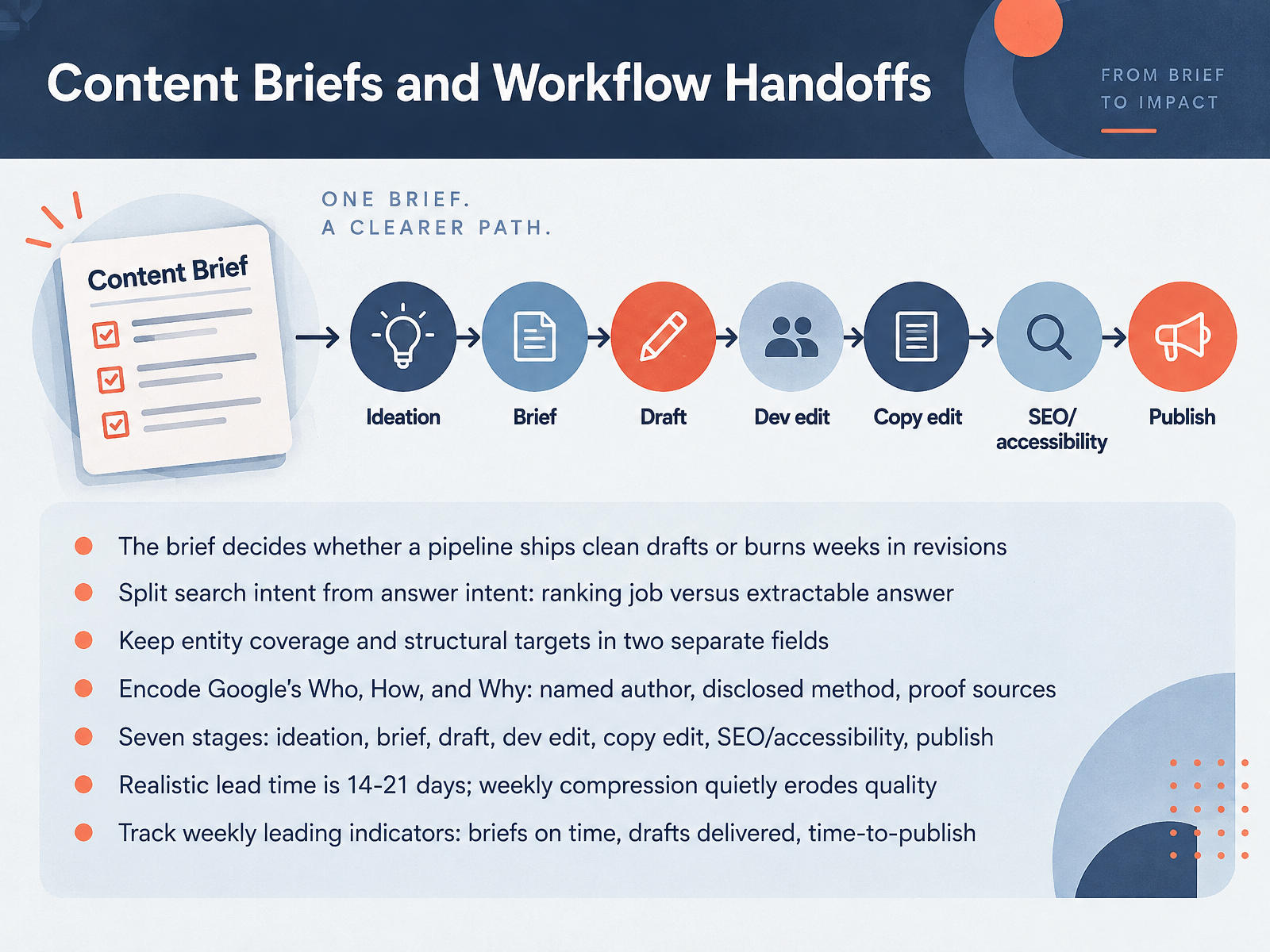 Content Briefs and Workflow Handoffs