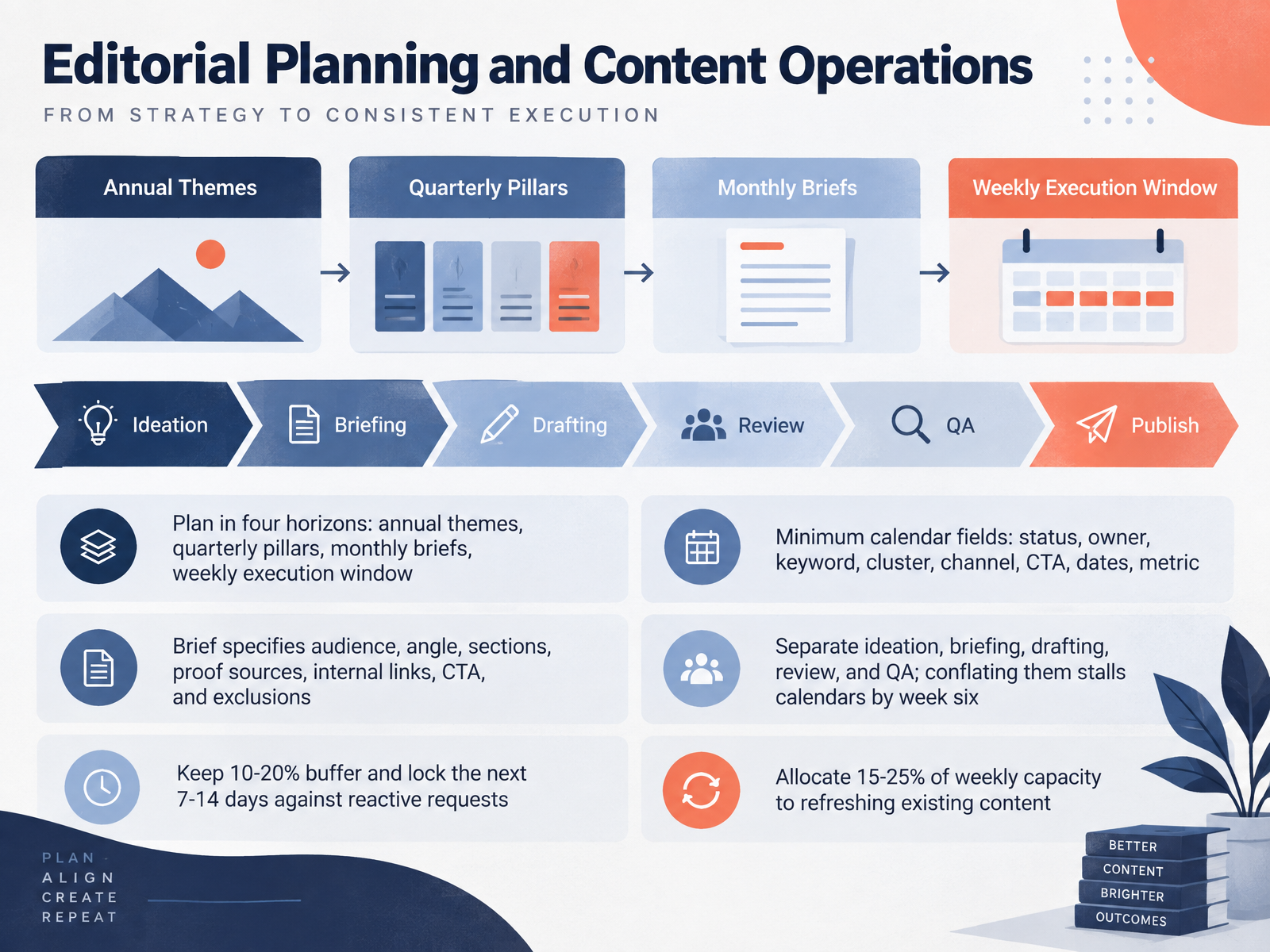 Editorial Planning and Content Operations