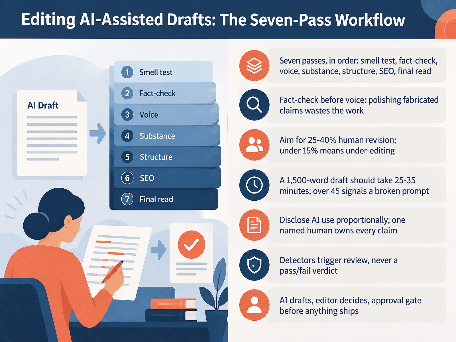 Editing AI-Assisted Drafts: The Seven-Pass Workflow