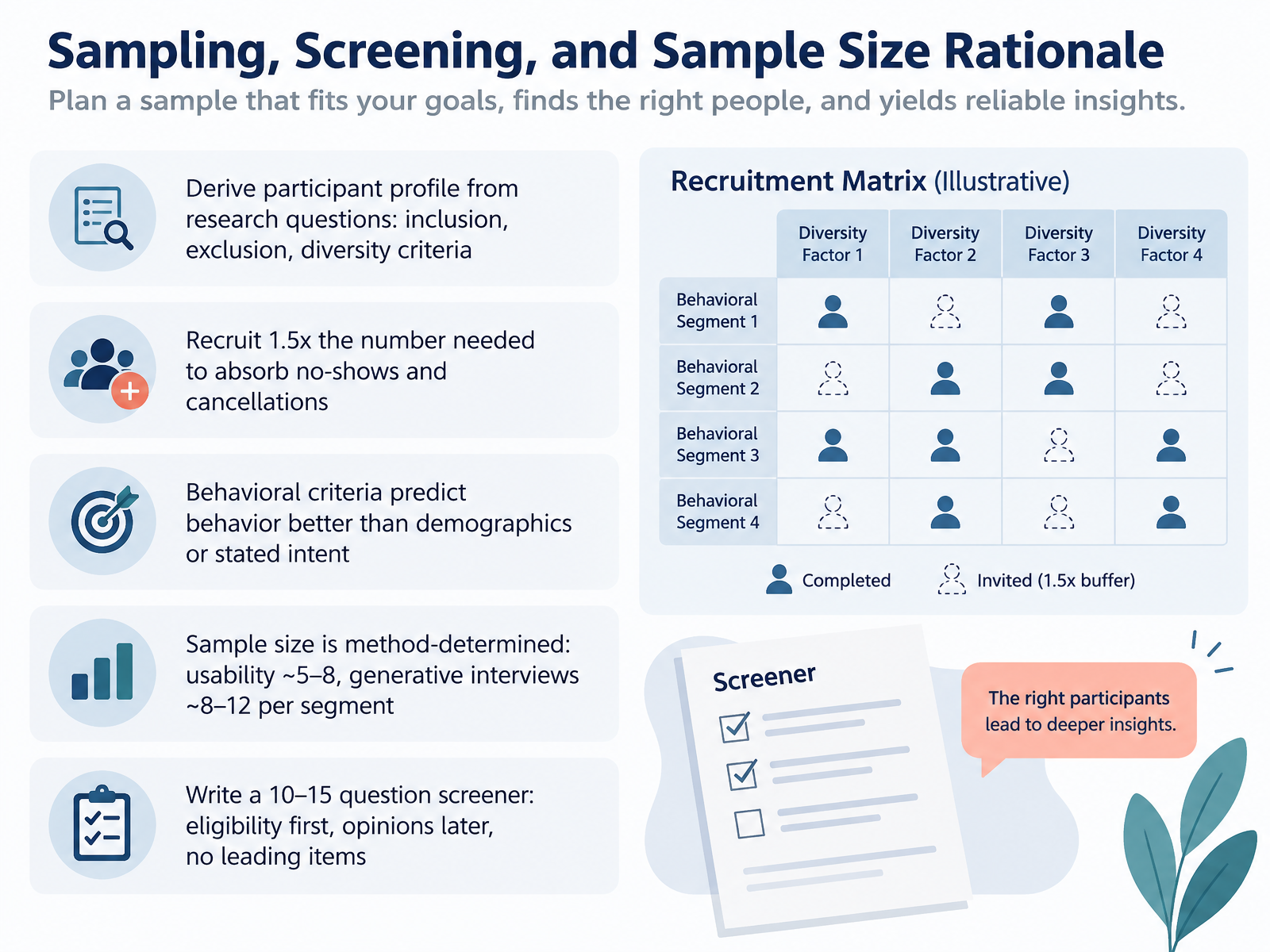 Sampling, Screening, and Sample Size Rationale