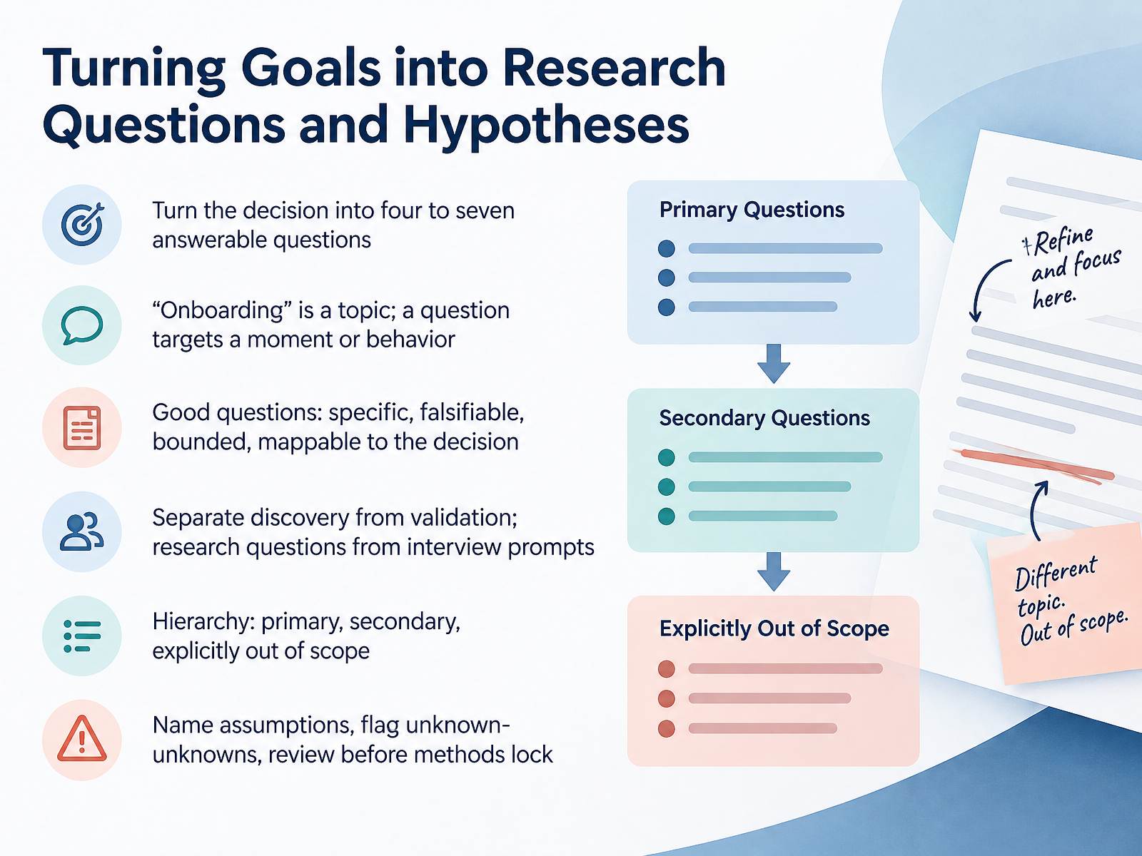 Turning Goals into Research Questions and Hypotheses
