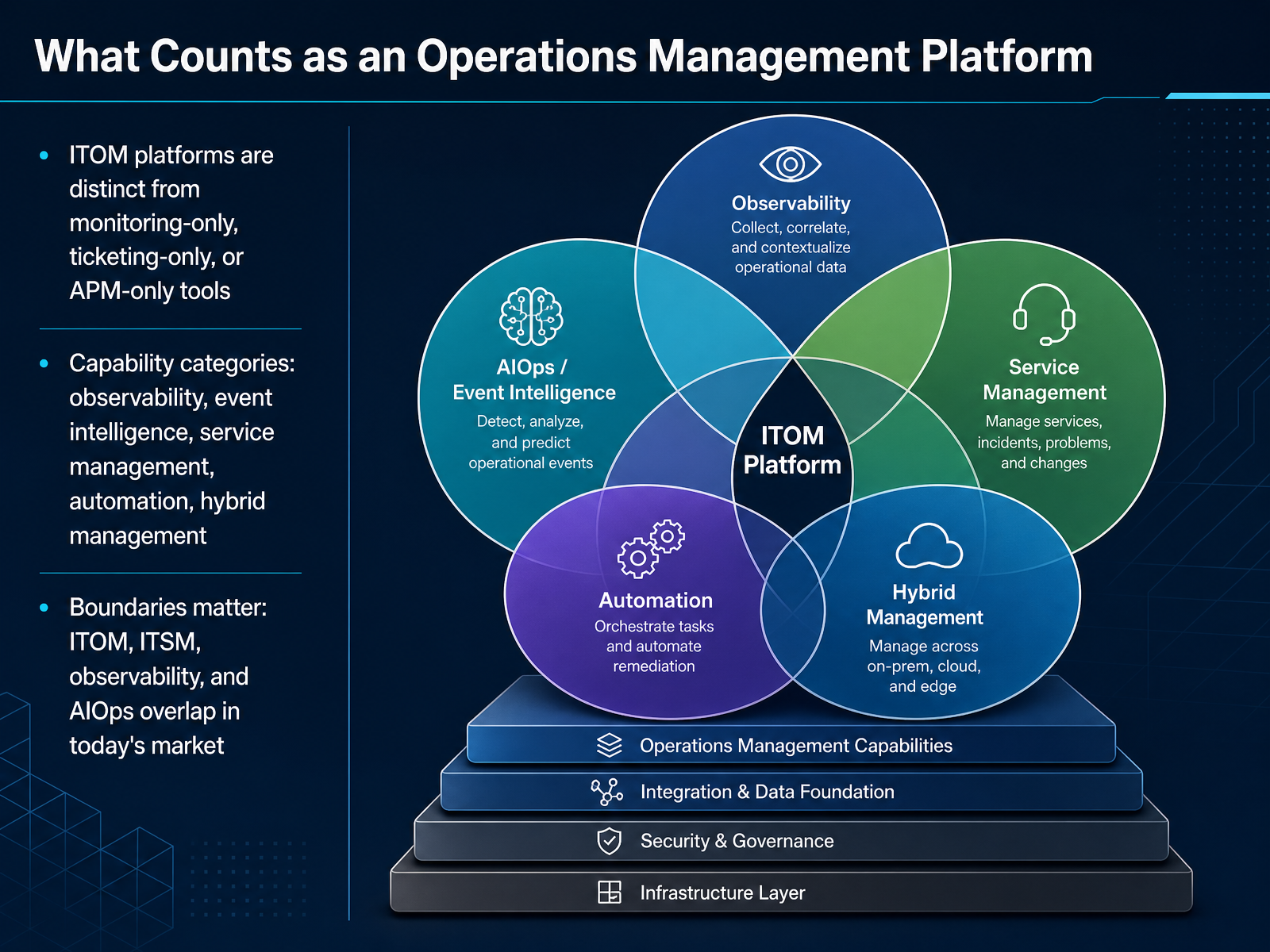 What Counts as an Operations Management Platform