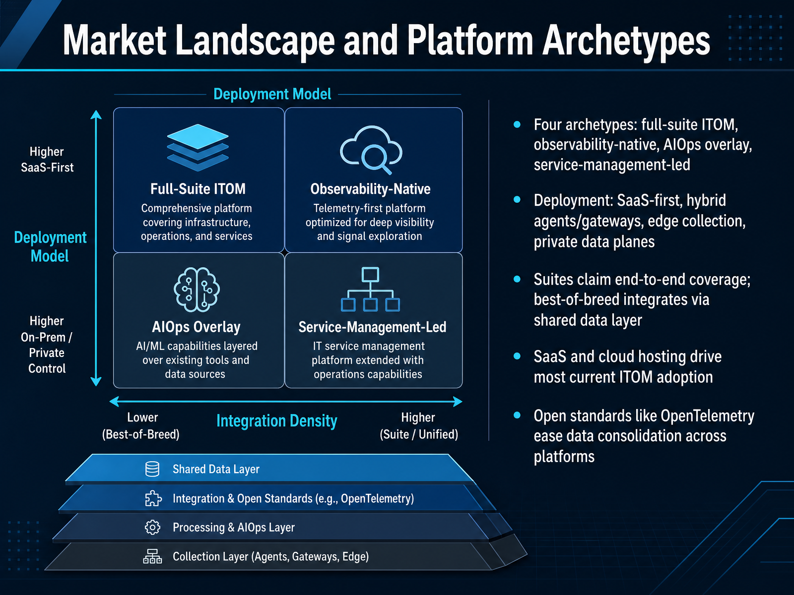 Market Landscape and Platform Archetypes