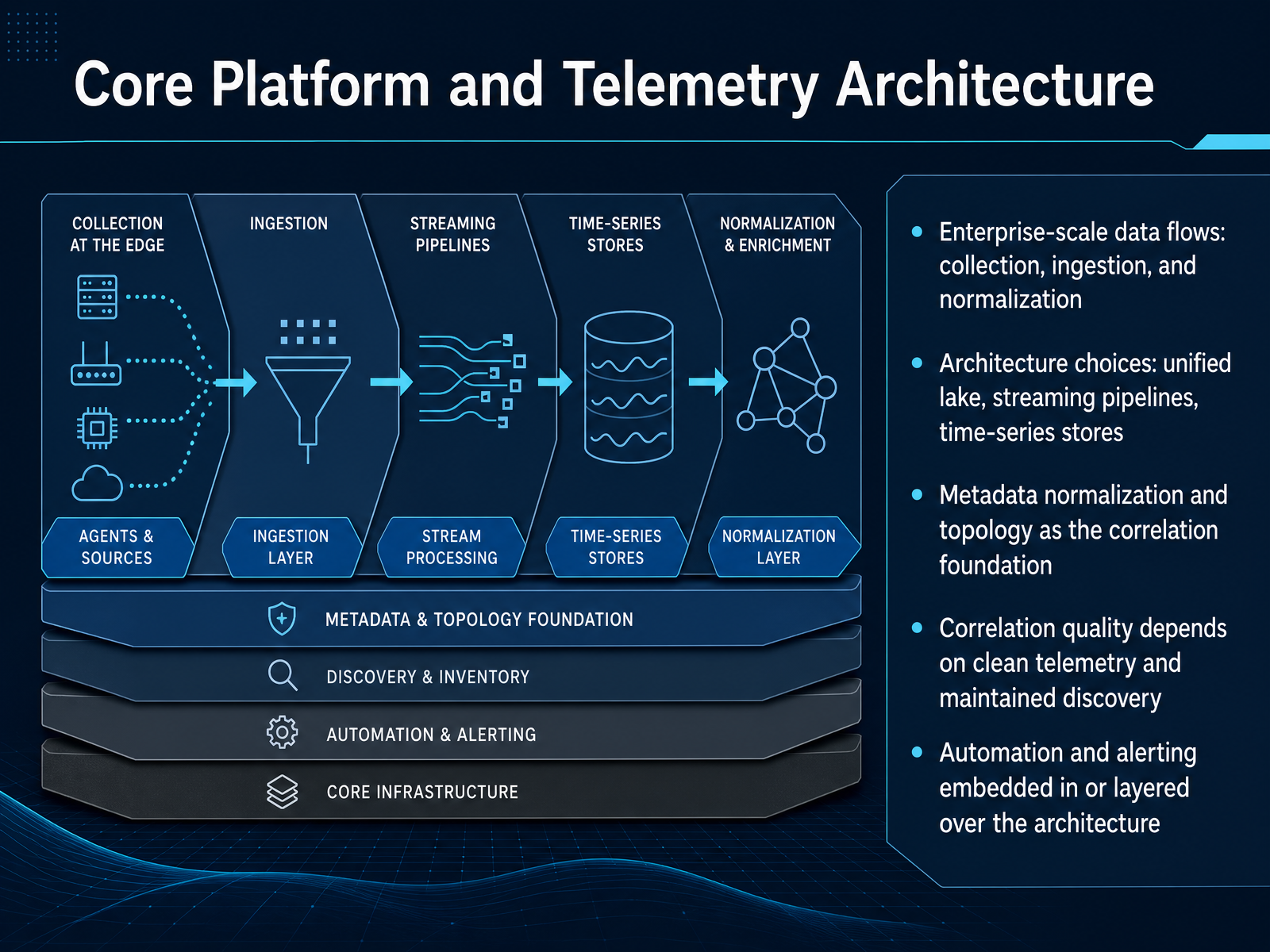 Core Platform and Telemetry Architecture