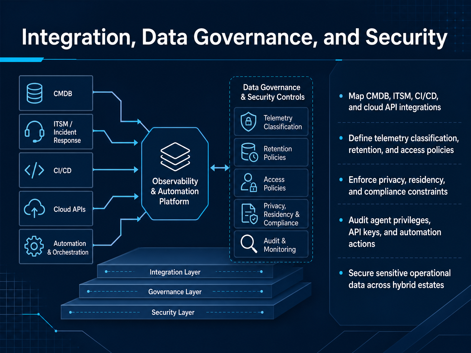 Integration, Data Governance, and Security