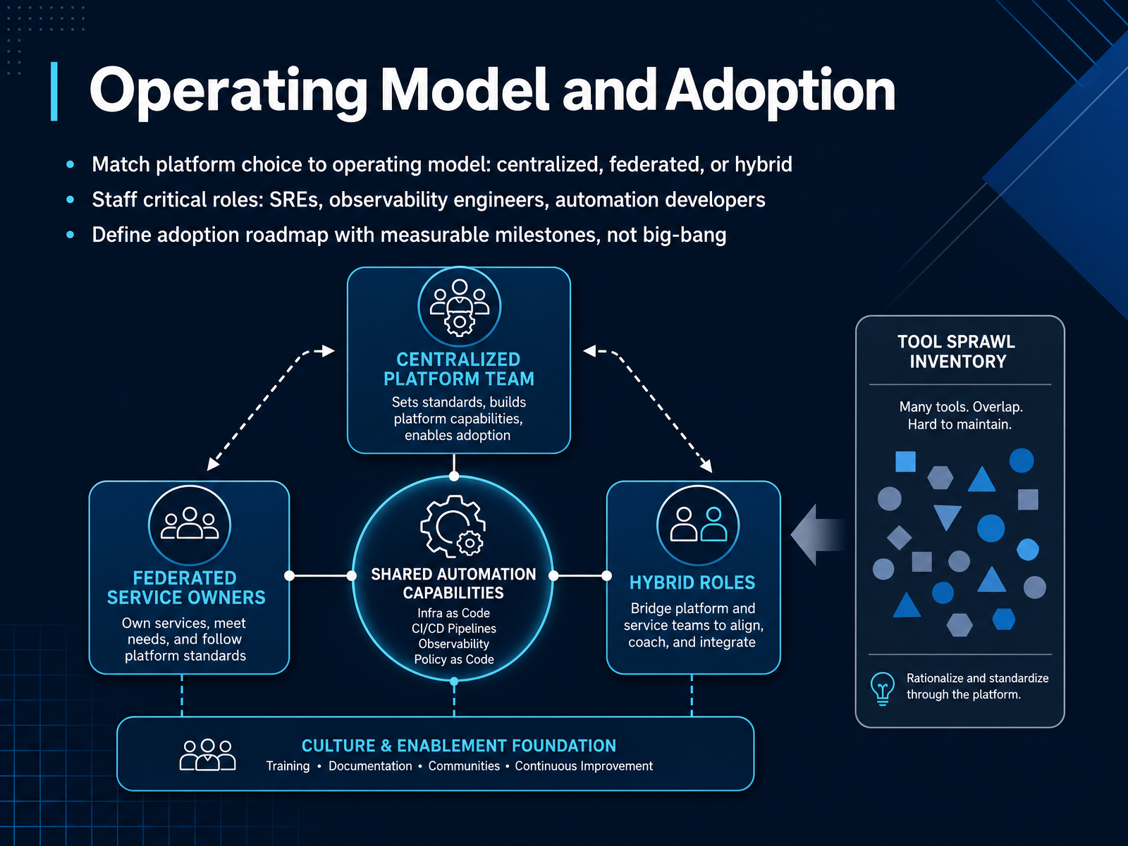 Operating Model and Adoption