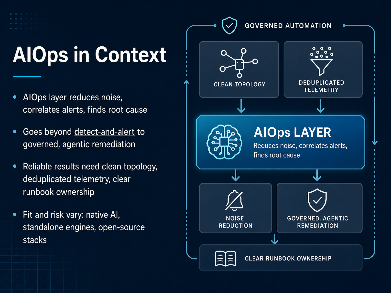 AIOps in Context