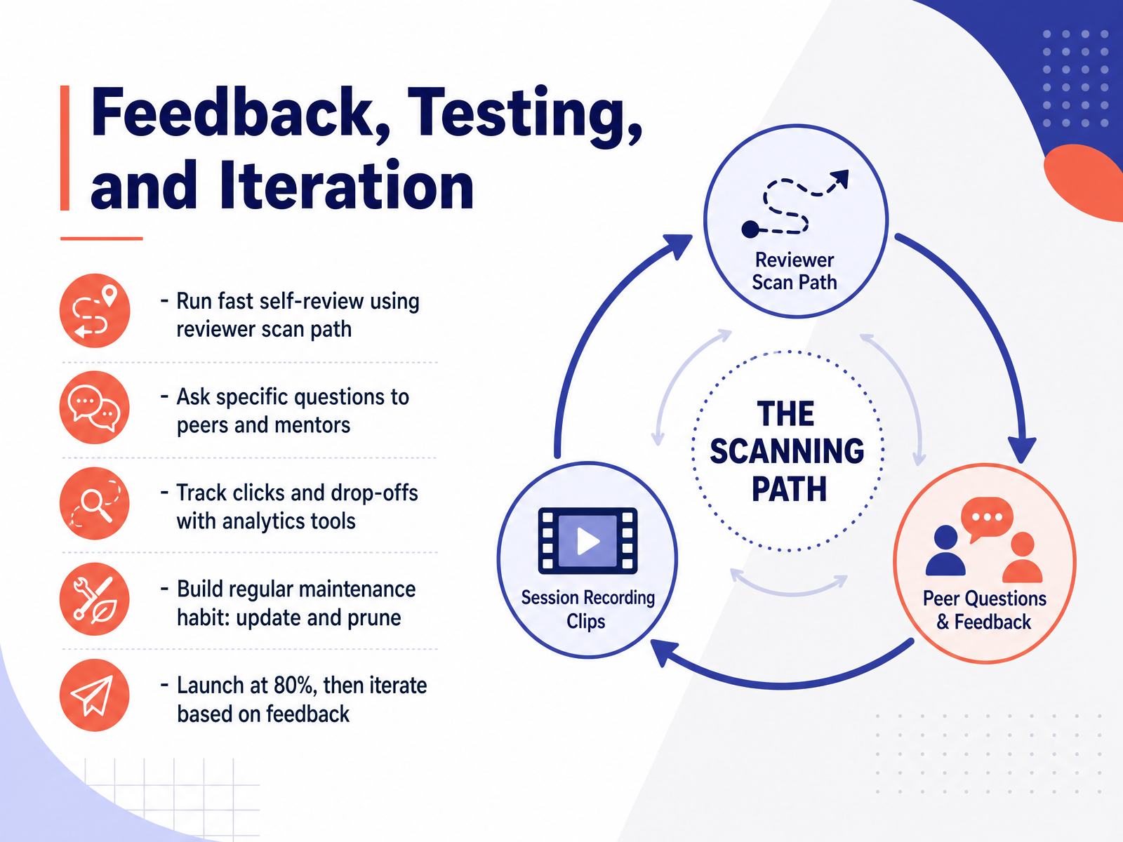 Feedback, Testing, and Iteration