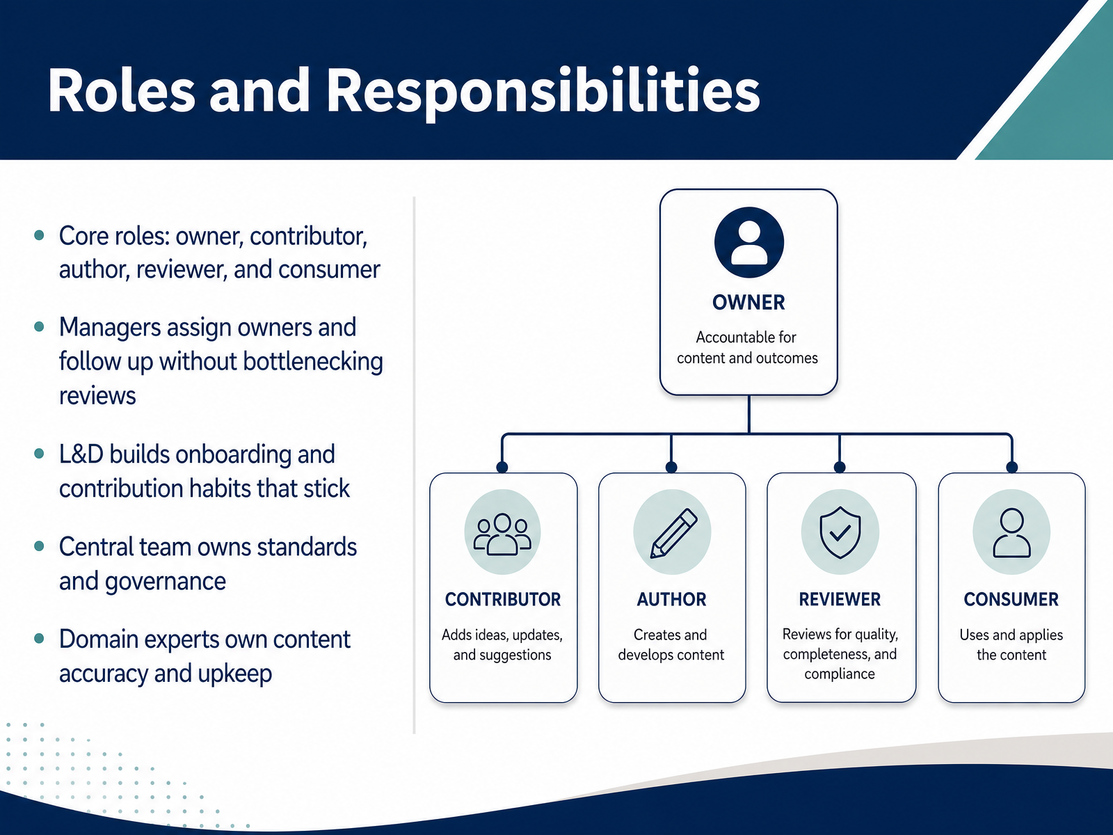 Roles and Responsibilities