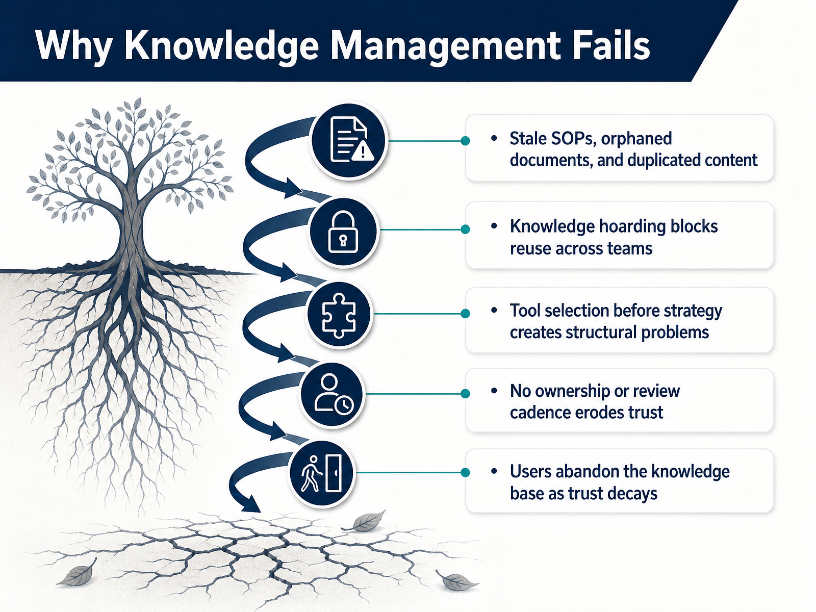 Why Knowledge Management Fails