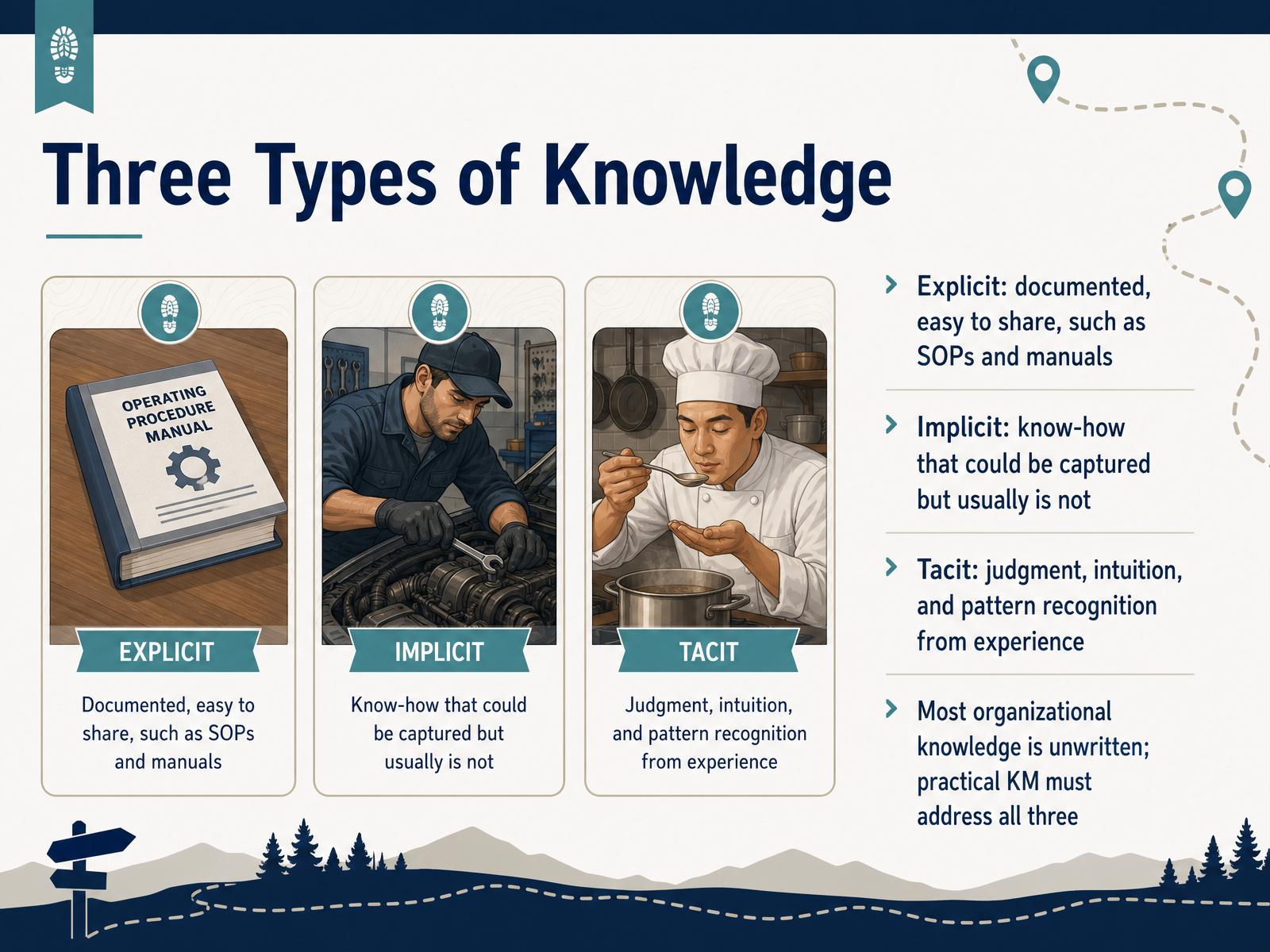 Three Types of Knowledge
