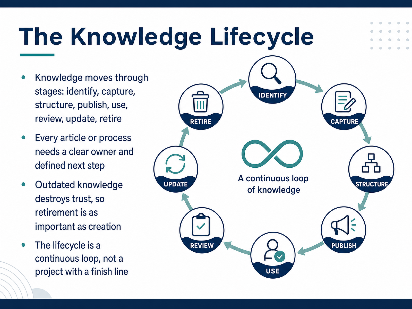 The Knowledge Lifecycle