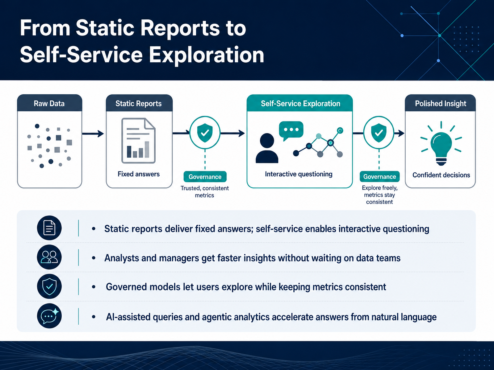 From Static Reports to Self-Service Exploration