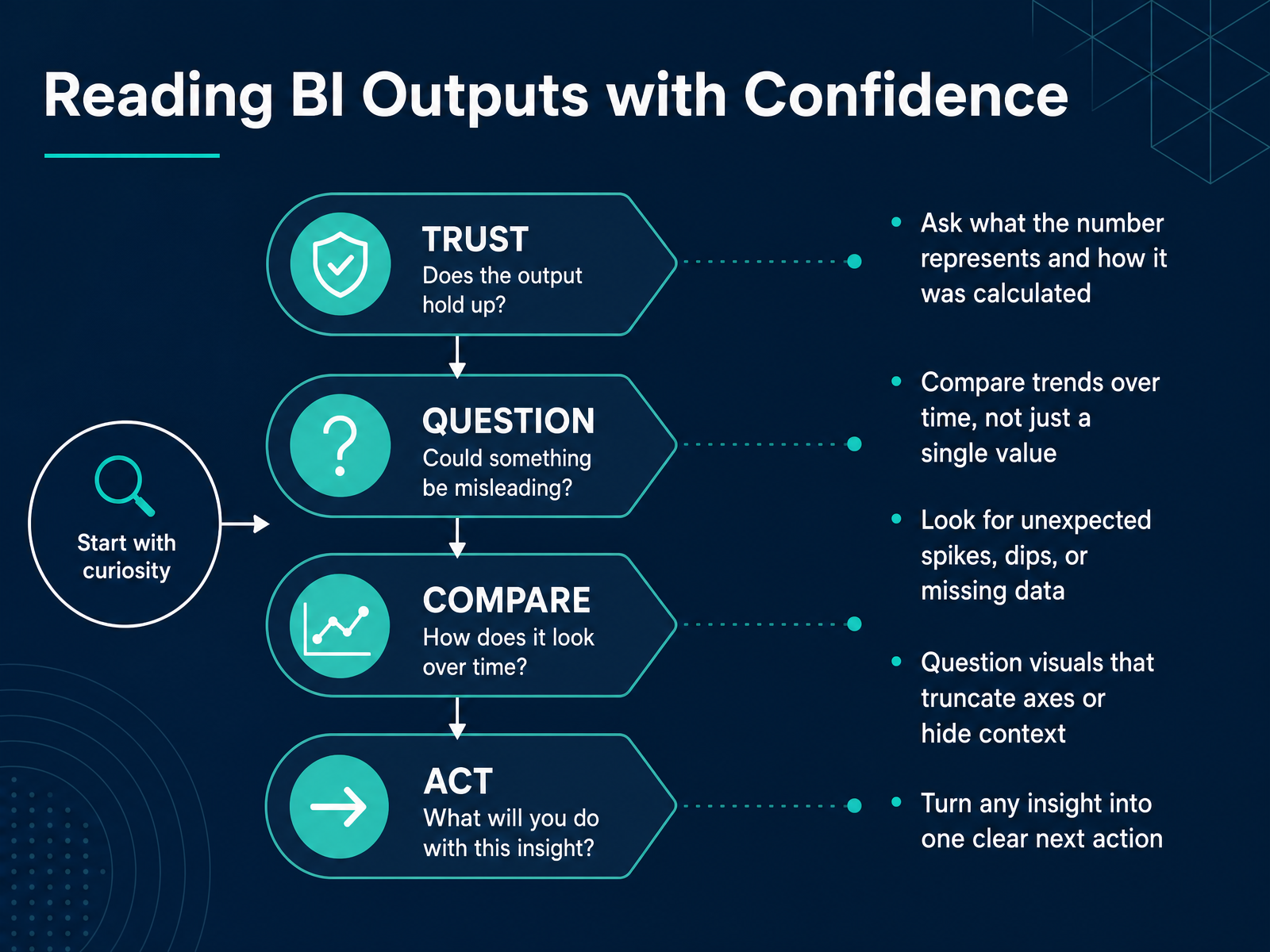 Reading BI Outputs with Confidence