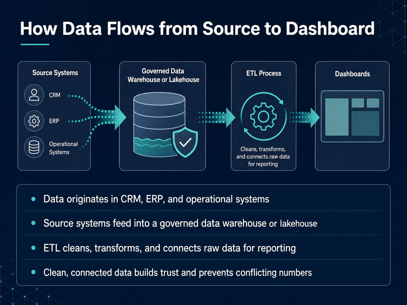 How Data Flows from Source to Dashboard