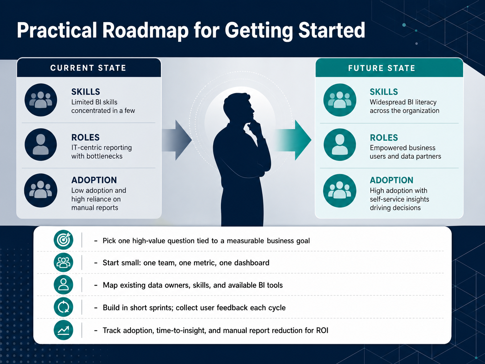 Practical Roadmap for Getting Started