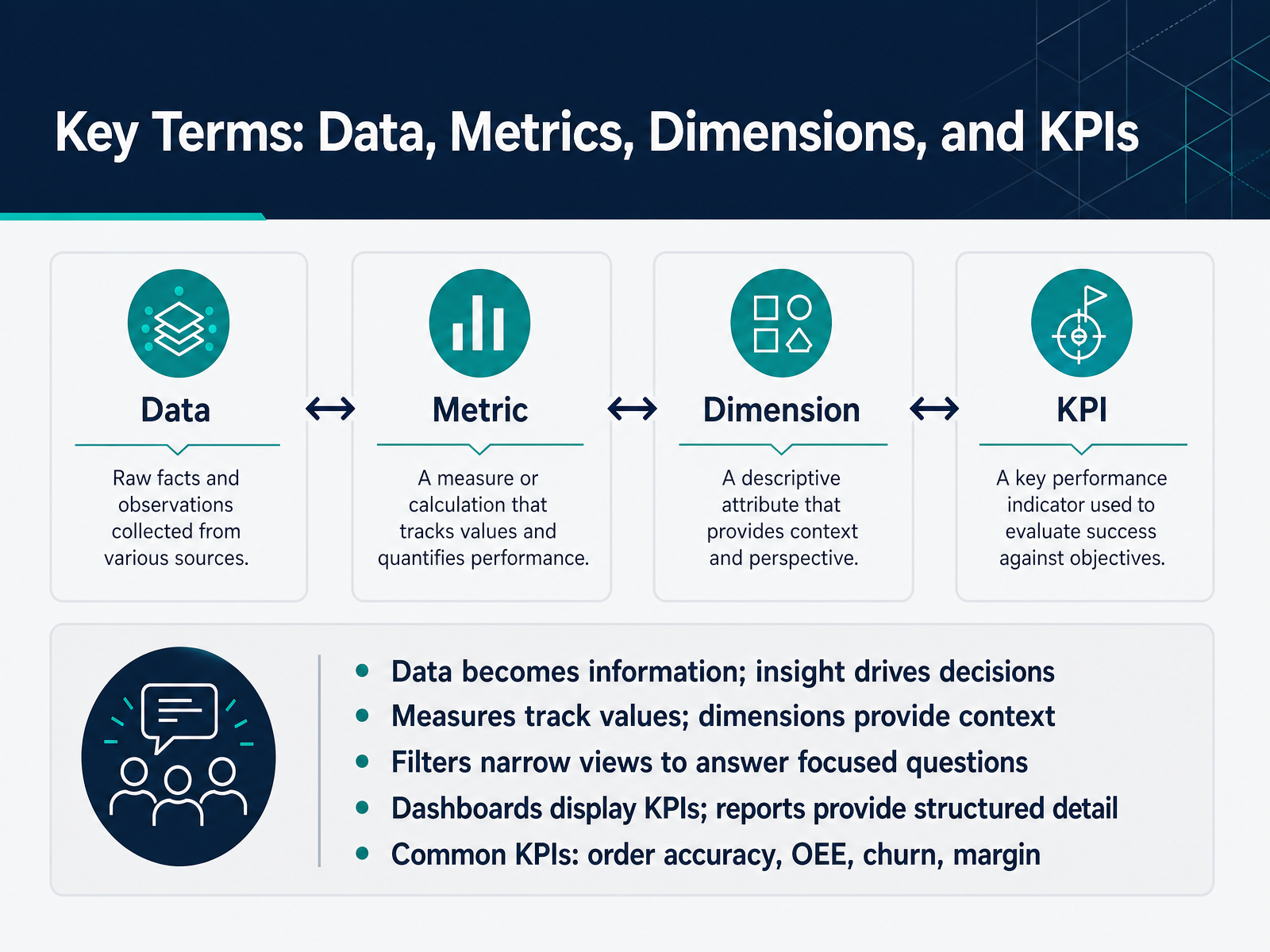 Key Terms: Data, Metrics, Dimensions, and KPIs