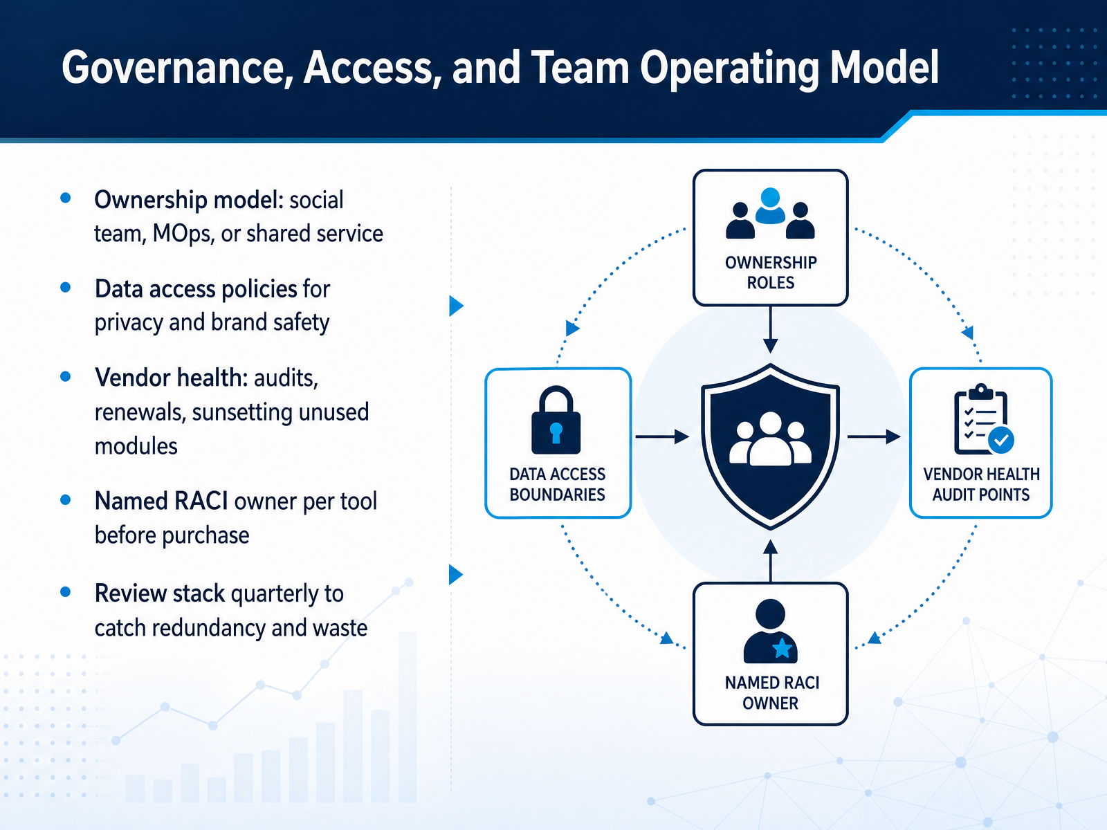 Governance, Access, and Team Operating Model