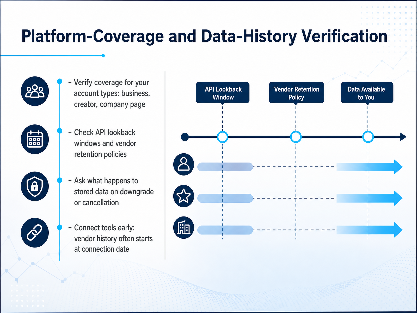 Platform-Coverage and Data-History Verification