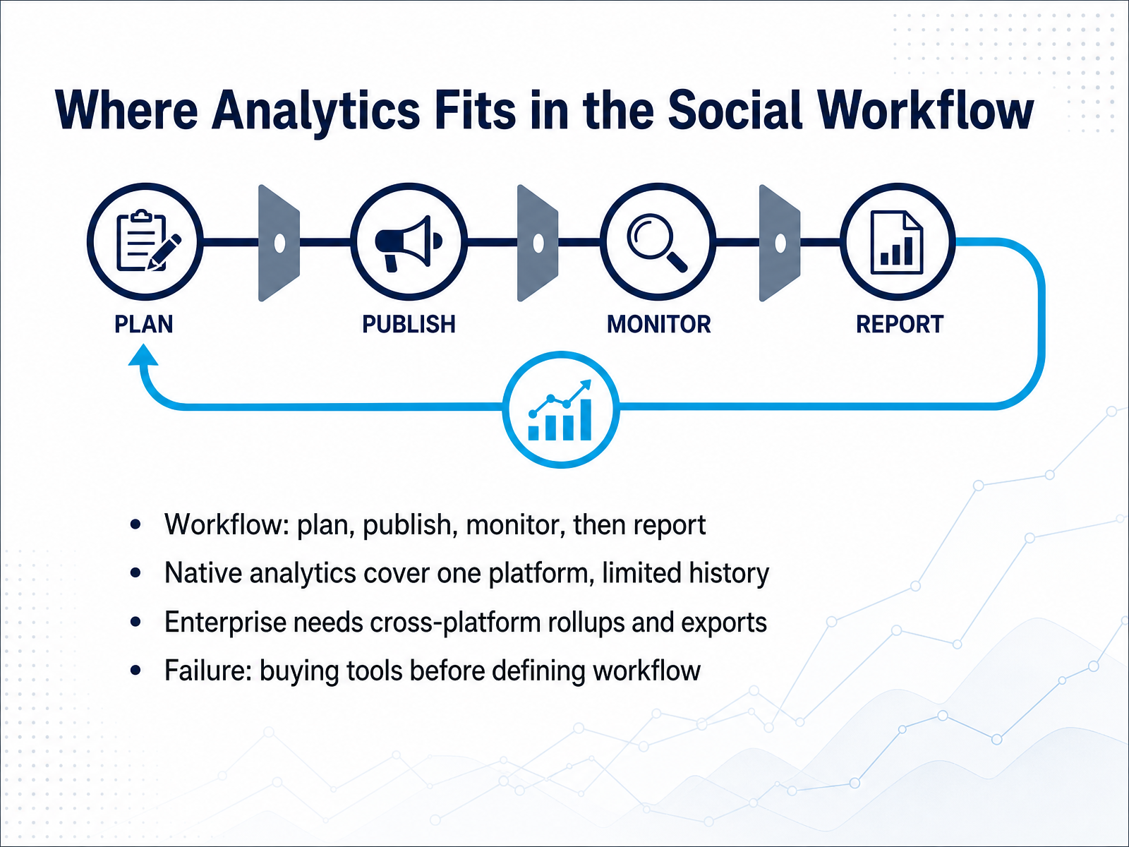 Where Analytics Fits in the Social Workflow